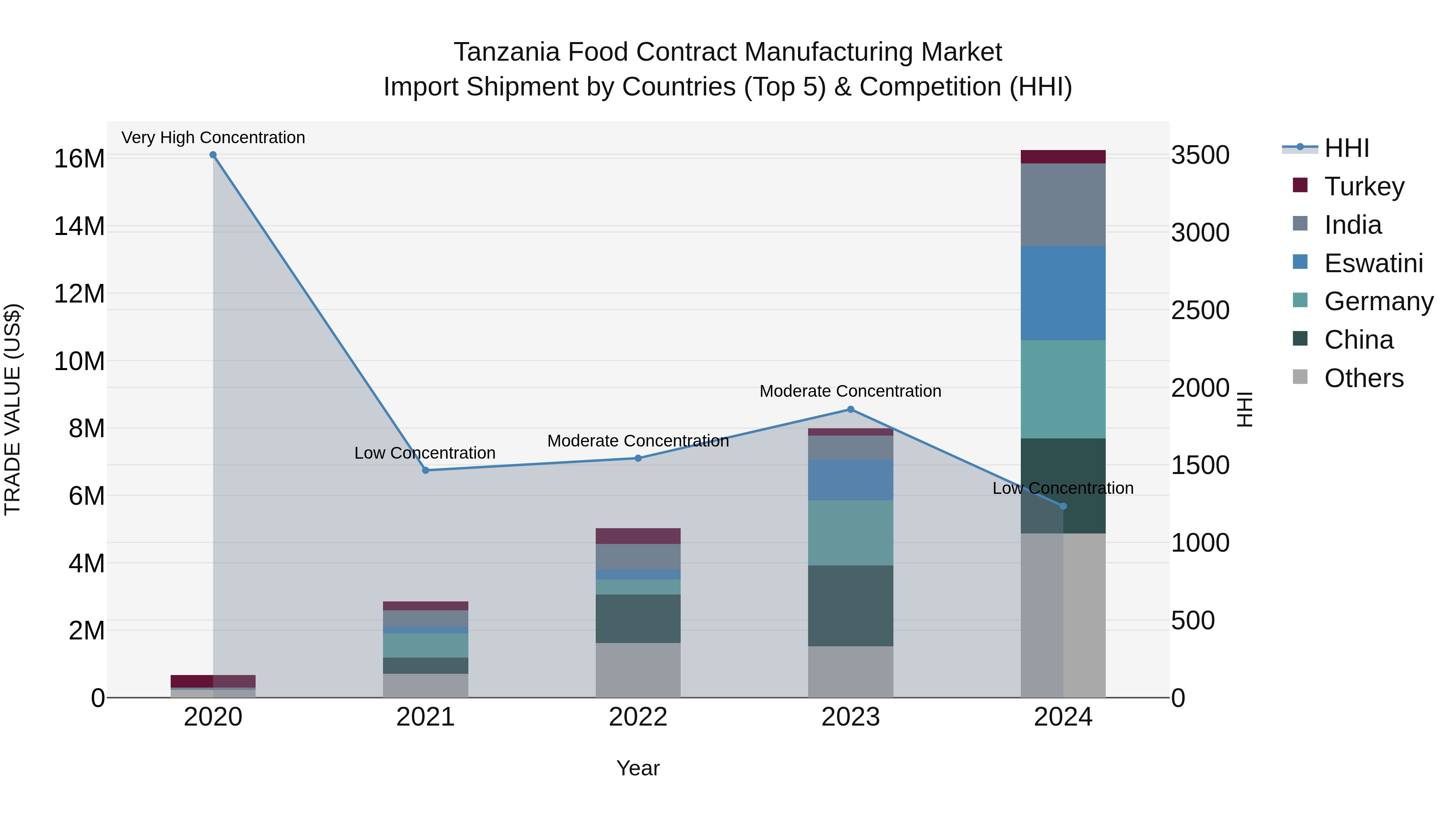 Tanzania Food Contract Manufacturing Market: Top 5 Importing Countries and Market Competition (HHI) Analysis