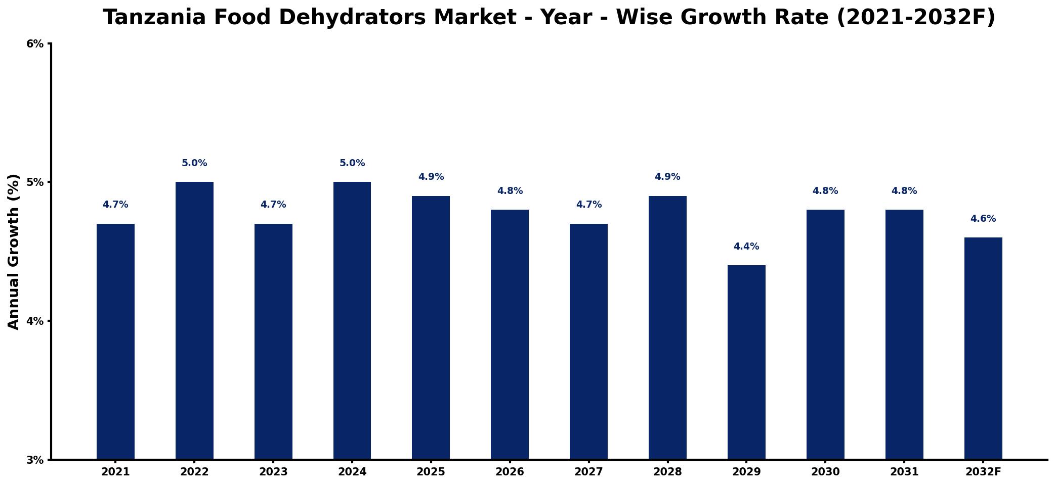 Tanzania Food Dehydrators Market Year-wise Growth Rate and Key Drivers