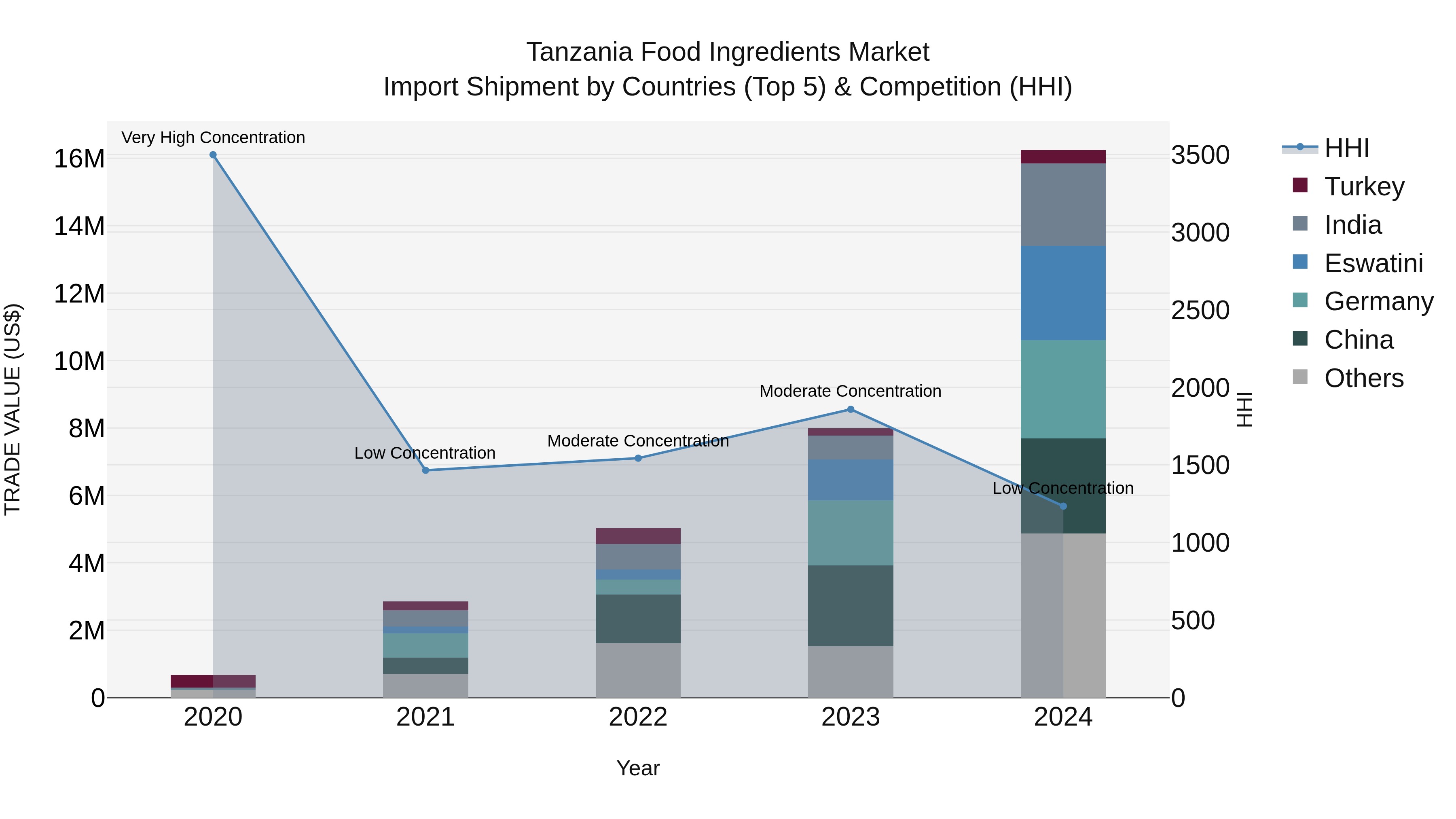 Tanzania Food Ingredients Market: Top 5 Importing Countries and Market Competition (HHI) Analysis