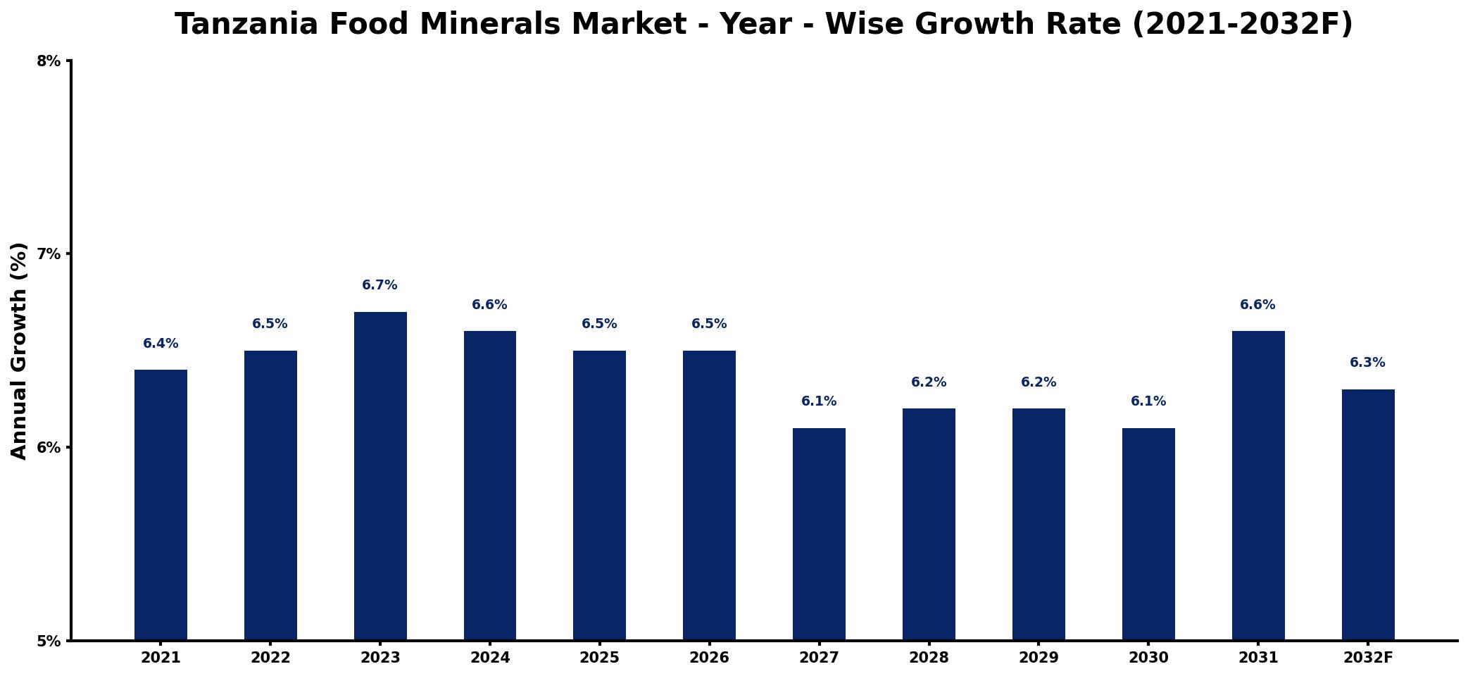 Tanzania Food Minerals Market Year-wise Growth Rate and Key Drivers