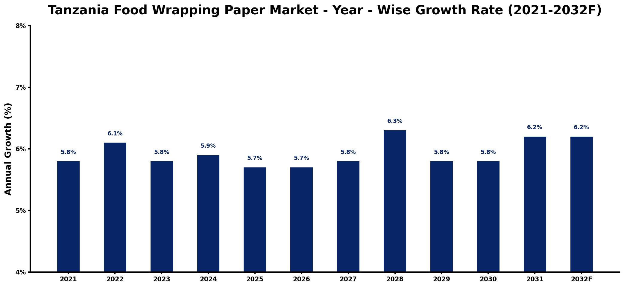 Tanzania Food Wrapping Paper Market Year-wise Growth Rate and Key Drivers