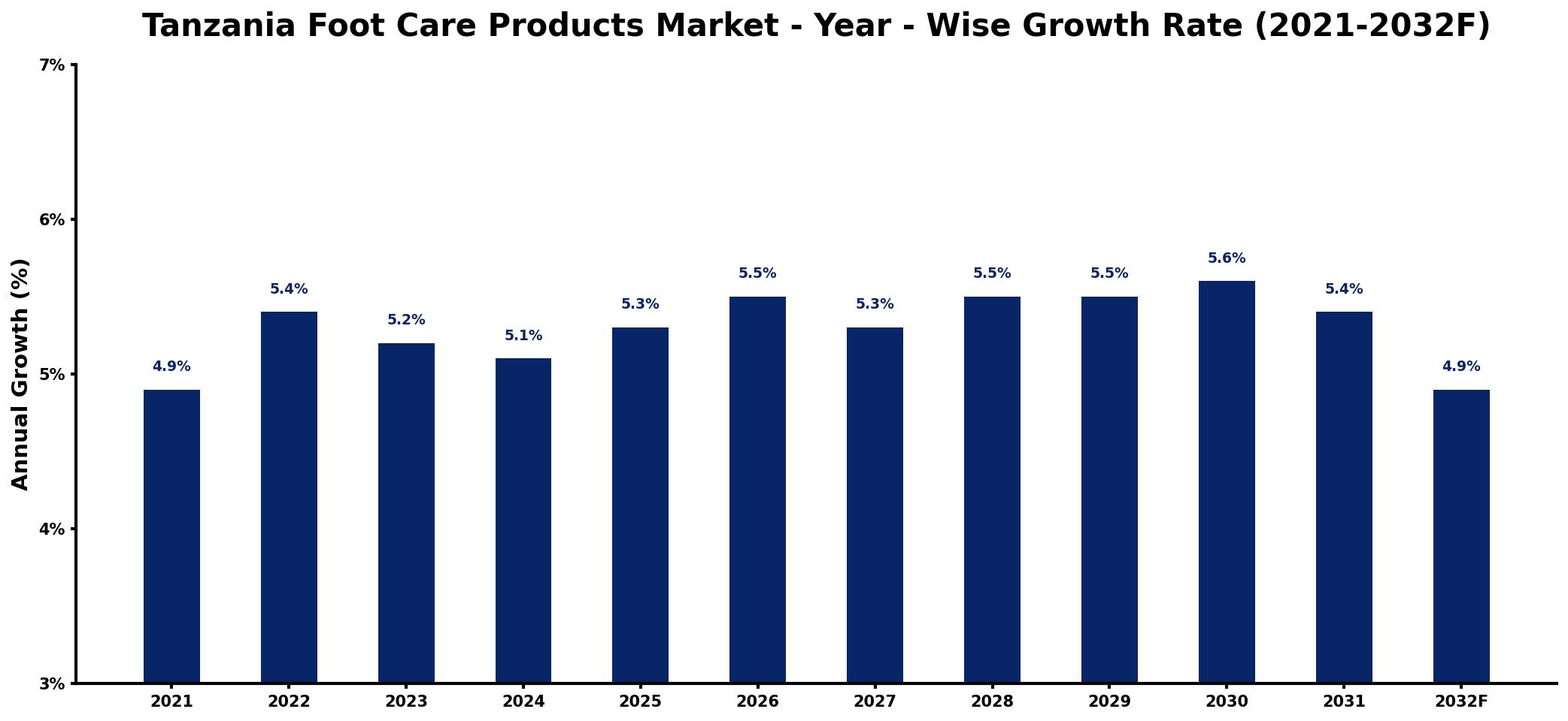Tanzania Foot Care Products Market Year-wise Growth Rate and Key Drivers