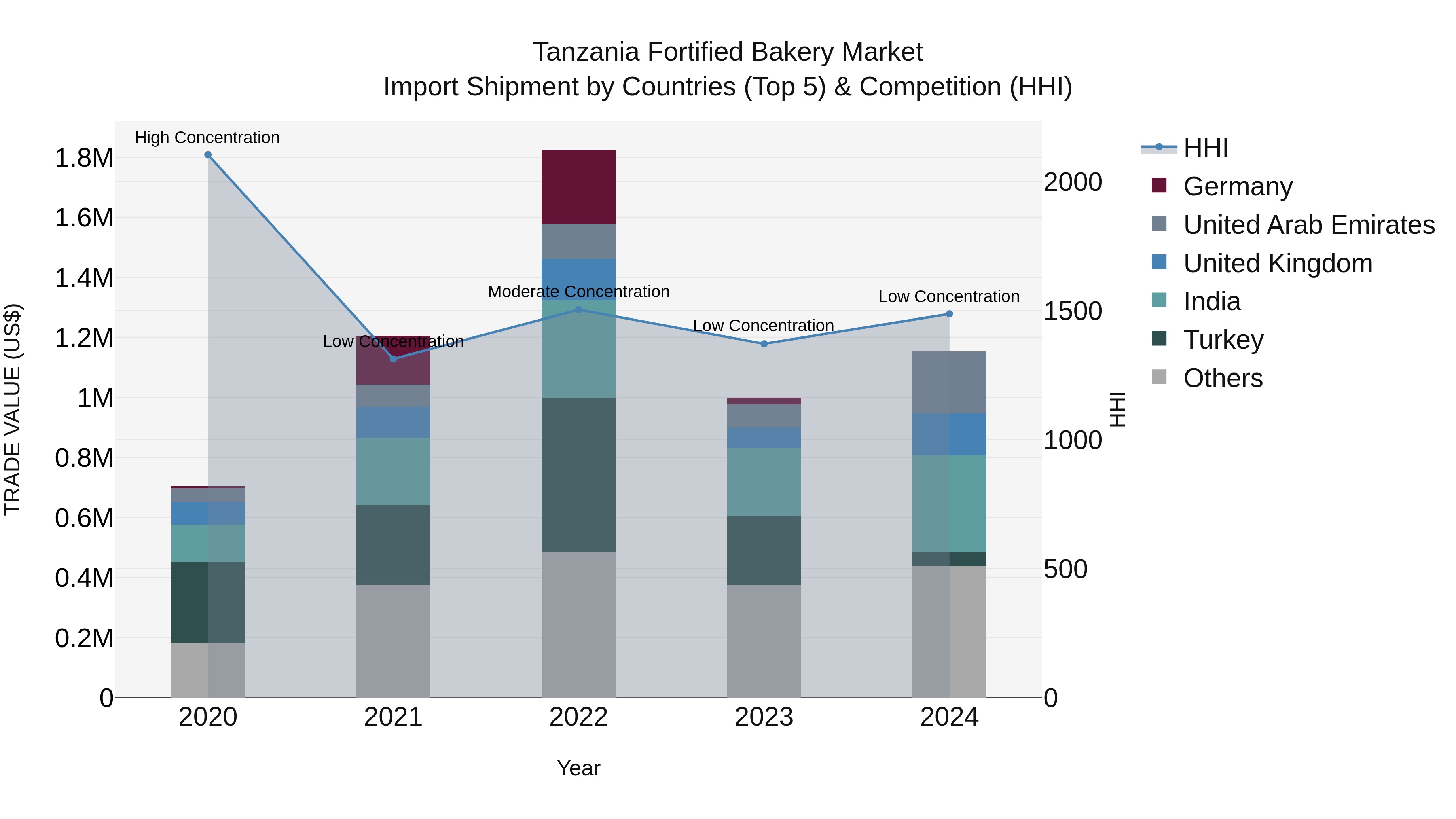 Tanzania Fortified Bakery Market: Top 5 Importing Countries and Market Competition (HHI) Analysis