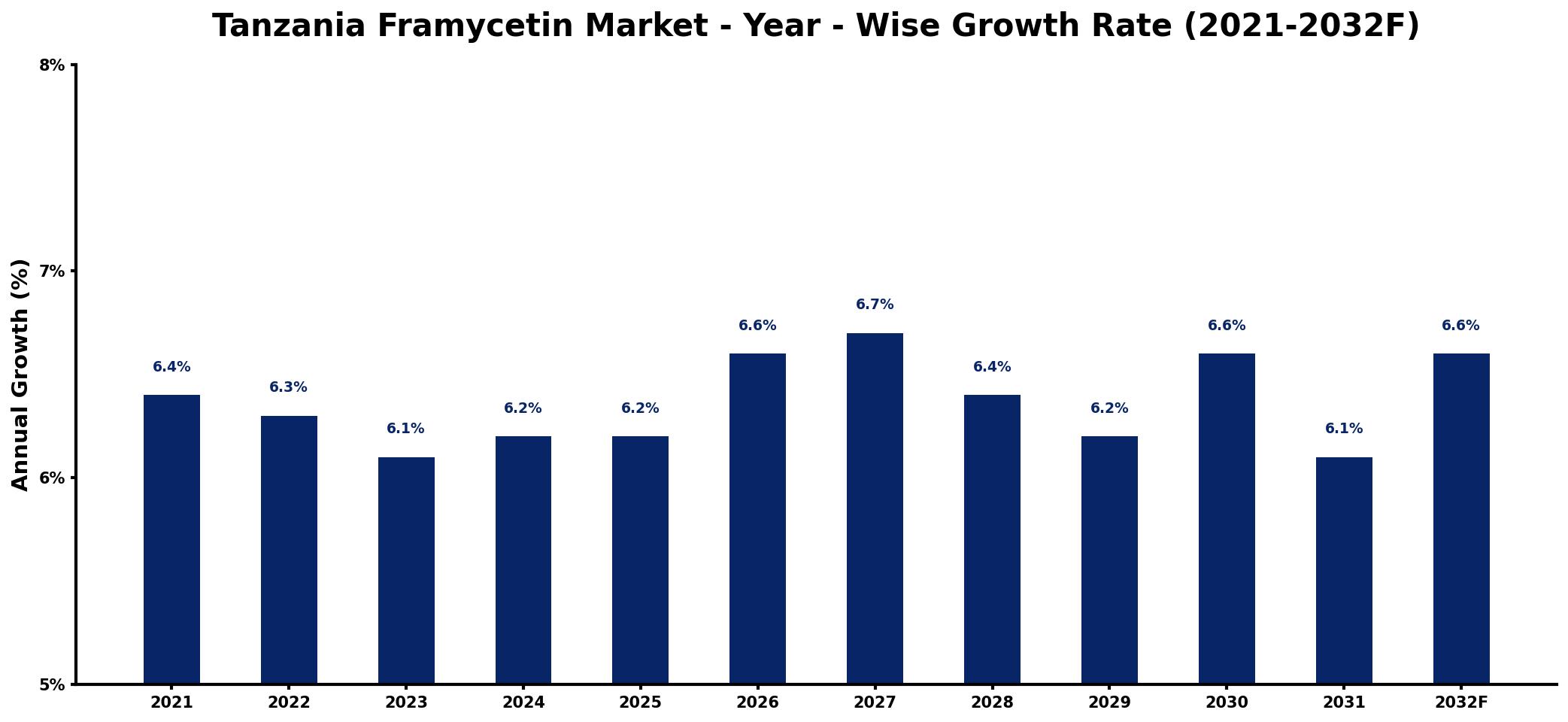 Tanzania Framycetin Market Year-wise Growth Rate and Key Drivers