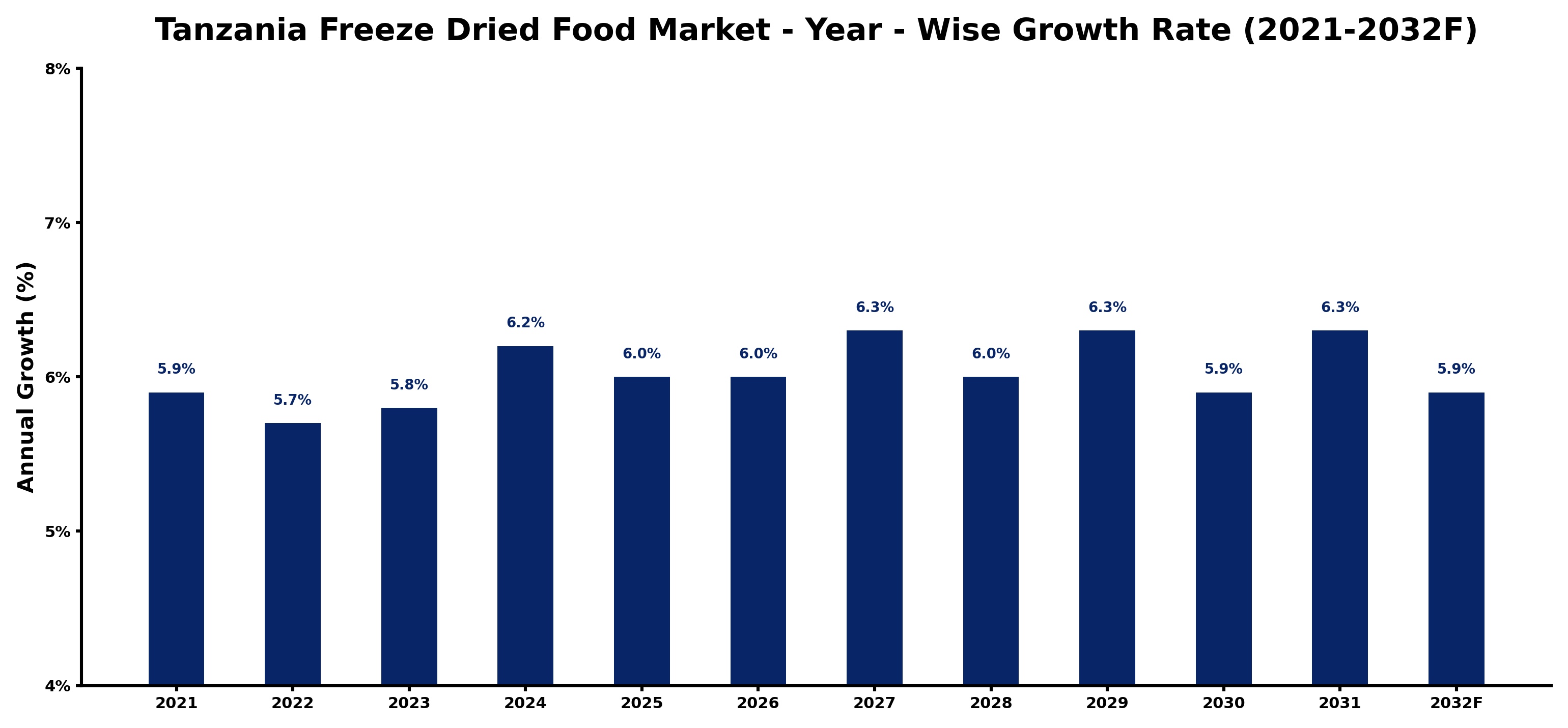 Tanzania Freeze Dried Food Market Year-wise Growth Rate and Key Drivers