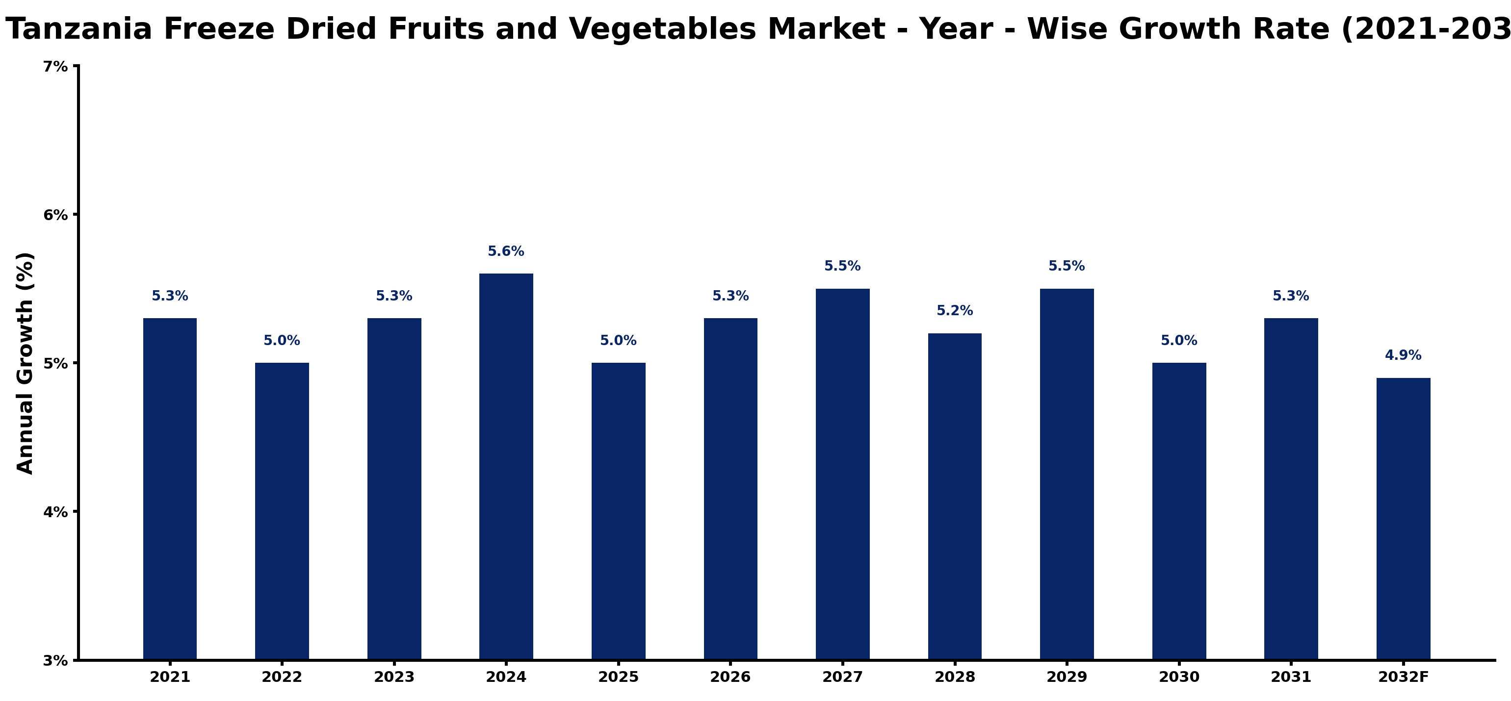 Tanzania Freeze Dried Fruits and Vegetables Market Year-wise Growth Rate and Key Drivers