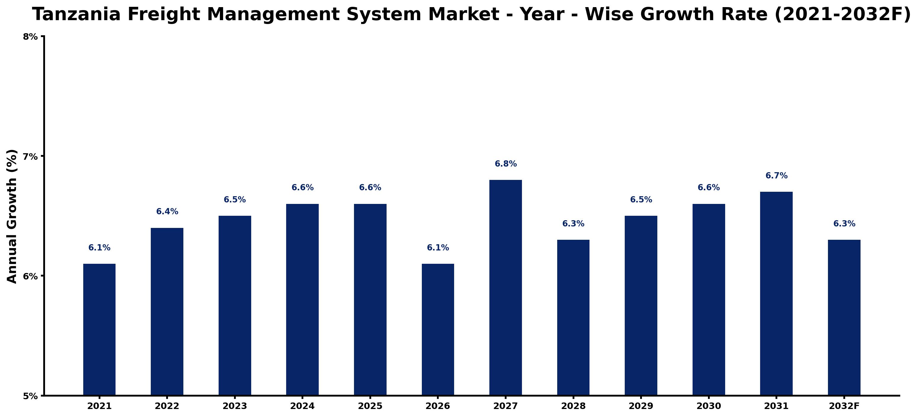 Tanzania Freight Management System Market Year-wise Growth Rate and Key Drivers