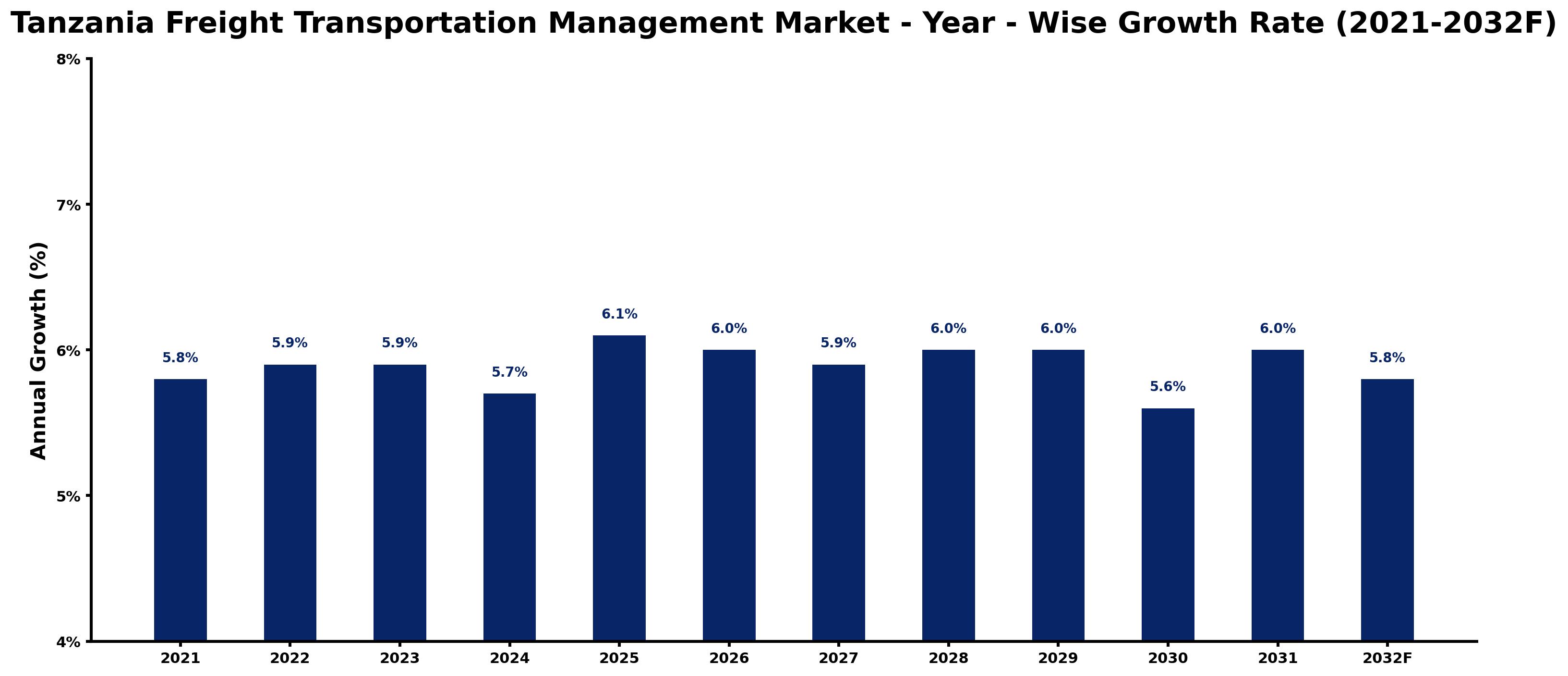 Tanzania Freight Transportation Management Market Year-wise Growth Rate and Key Drivers