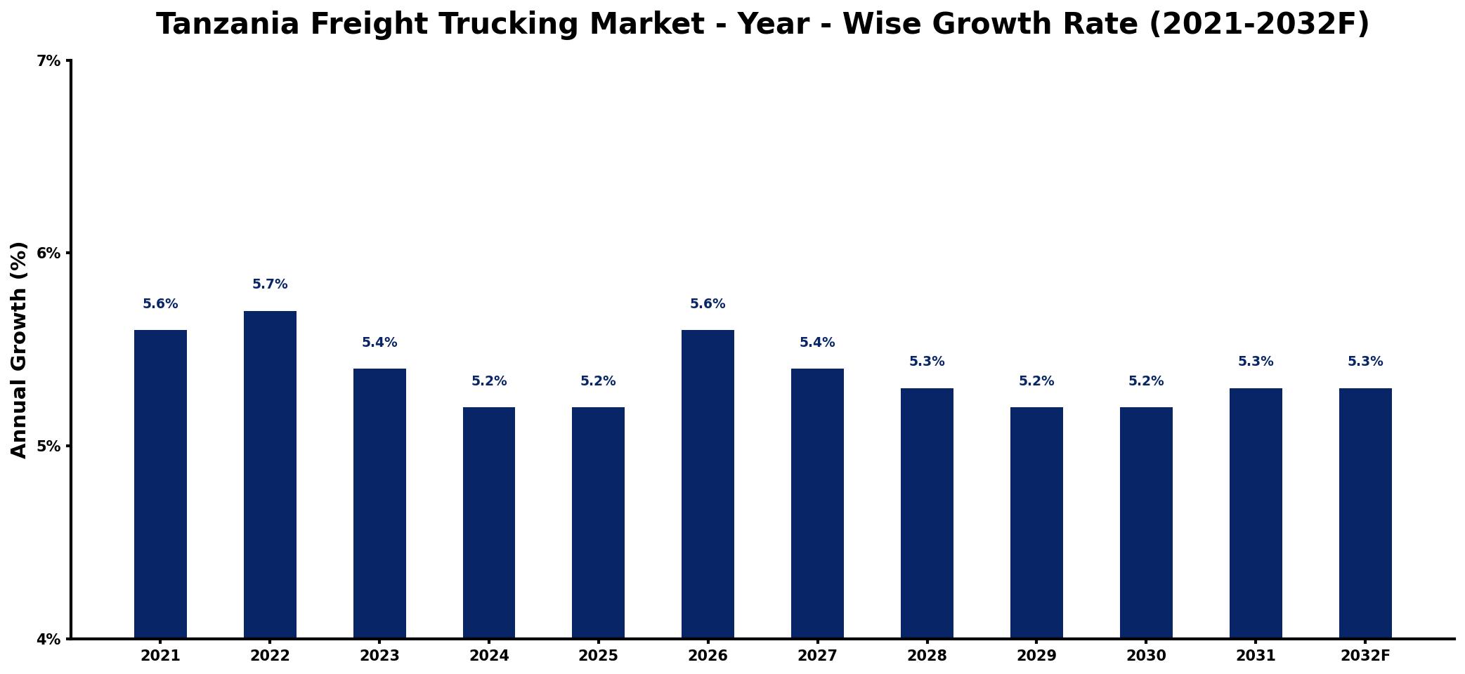 Tanzania Freight Trucking Market Year-wise Growth Rate and Key Drivers