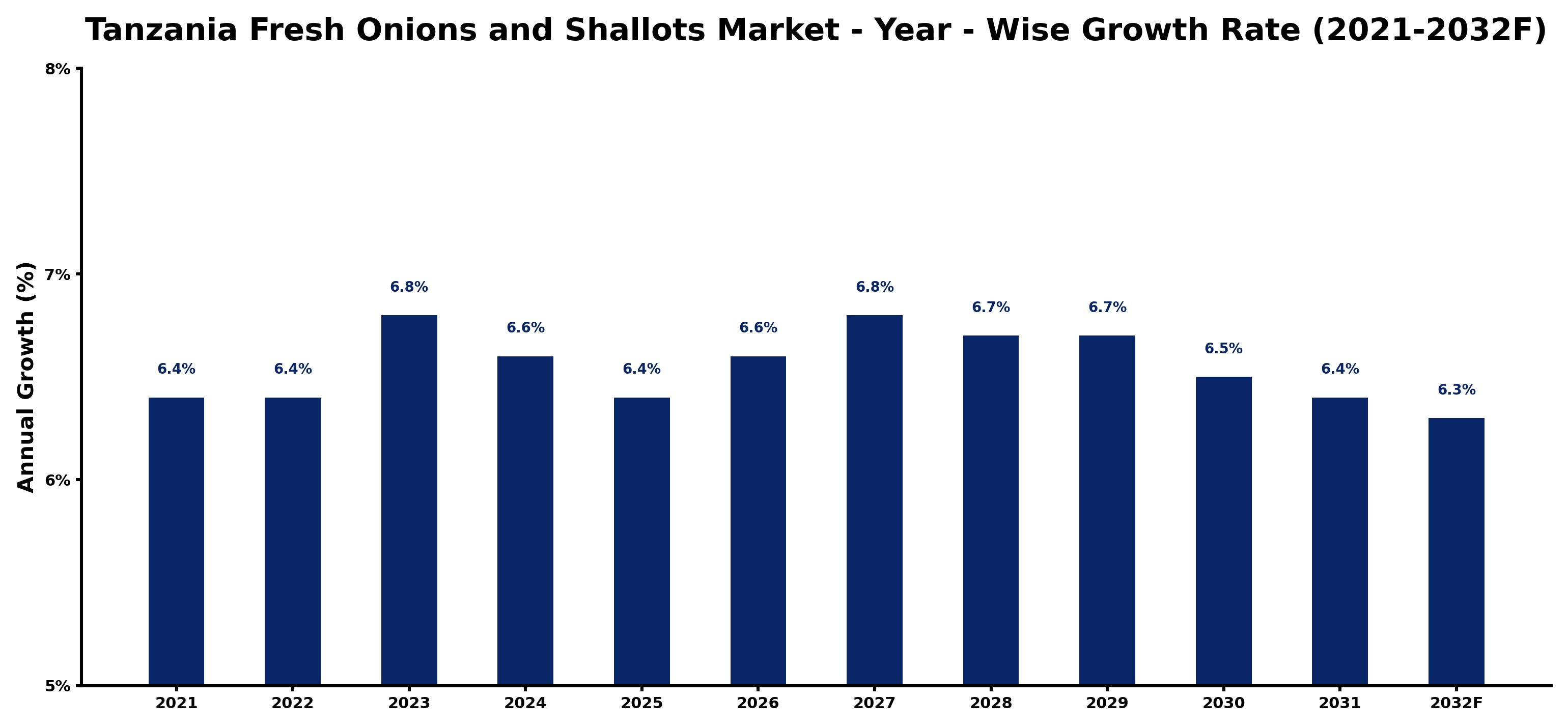 Tanzania Fresh Onions and Shallots Market Year-wise Growth Rate and Key Drivers