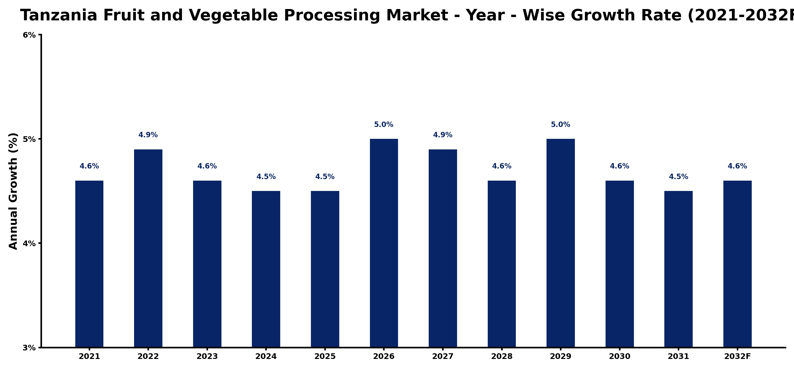 Tanzania Fruit and Vegetable Processing Market Year-wise Growth Rate and Key Drivers