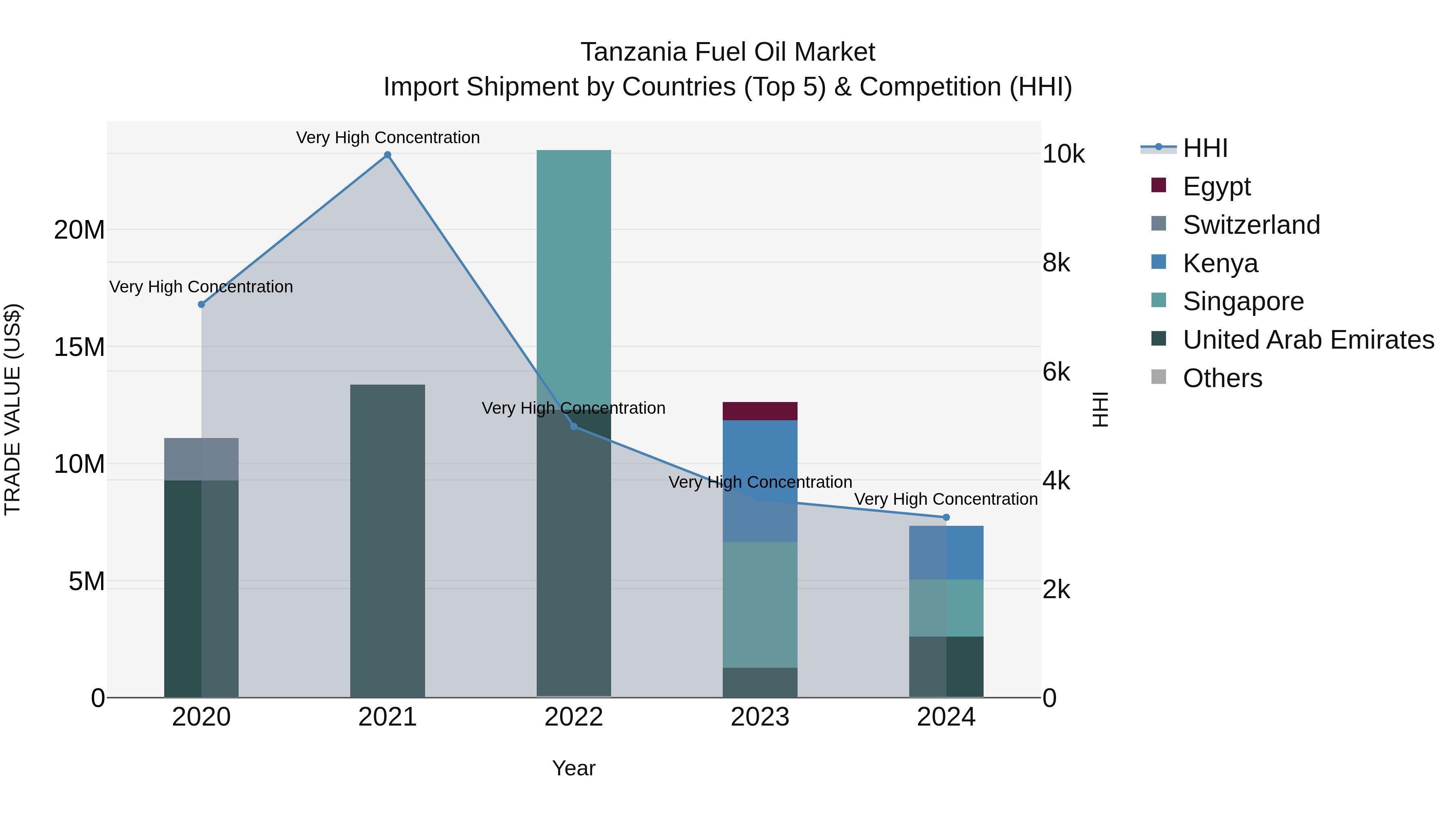 Tanzania Fuel Oil Market: Top 5 Importing Countries and Market Competition (HHI) Analysis