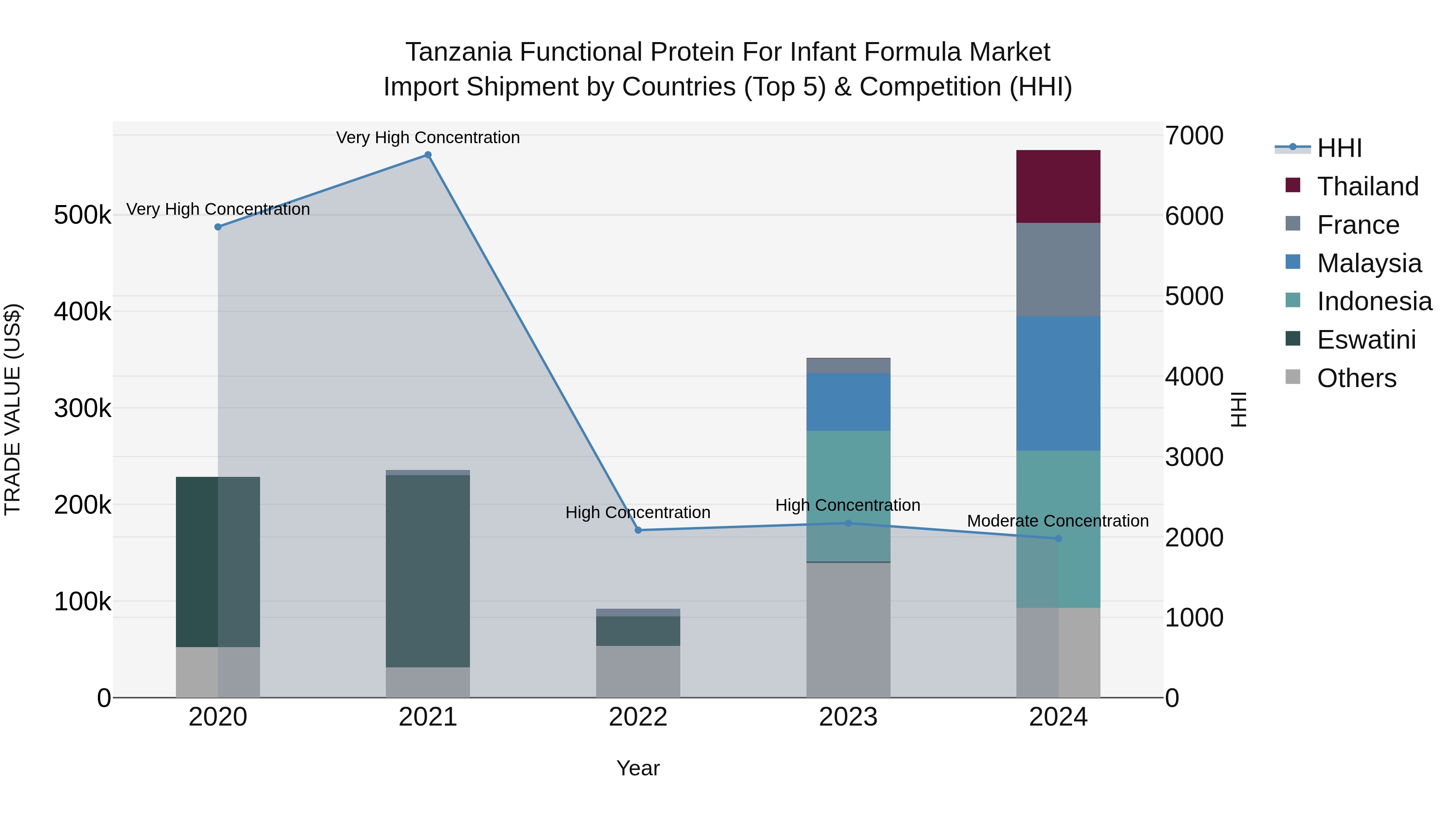 Tanzania Functional Protein for Infant Formula Market: Top 5 Importing Countries and Market Competition (HHI) Analysis