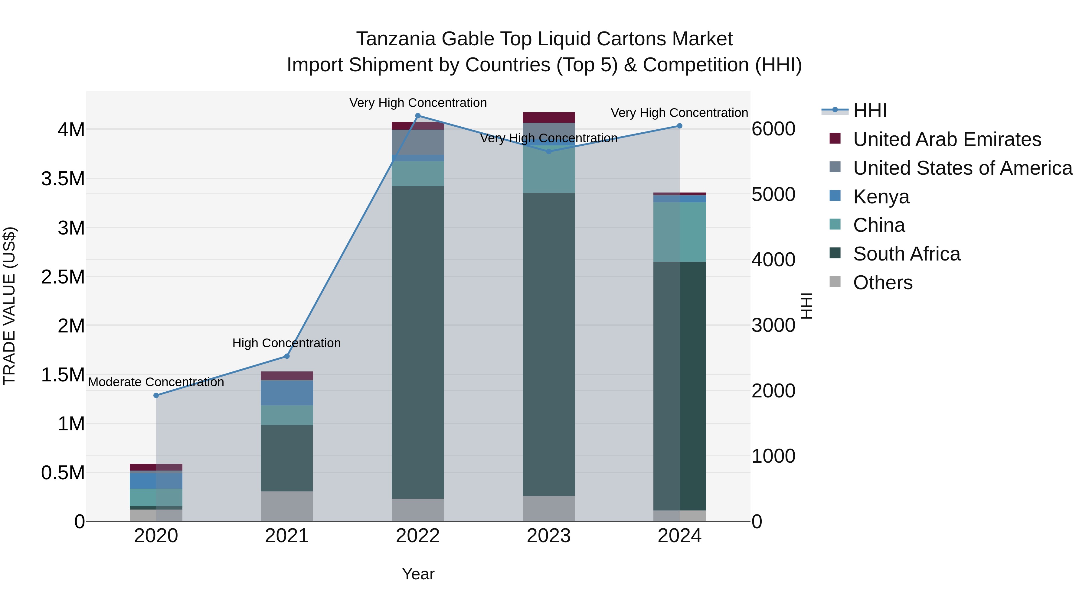 Tanzania Gable Top Liquid Cartons Market: Top 5 Importing Countries and Market Competition (HHI) Analysis