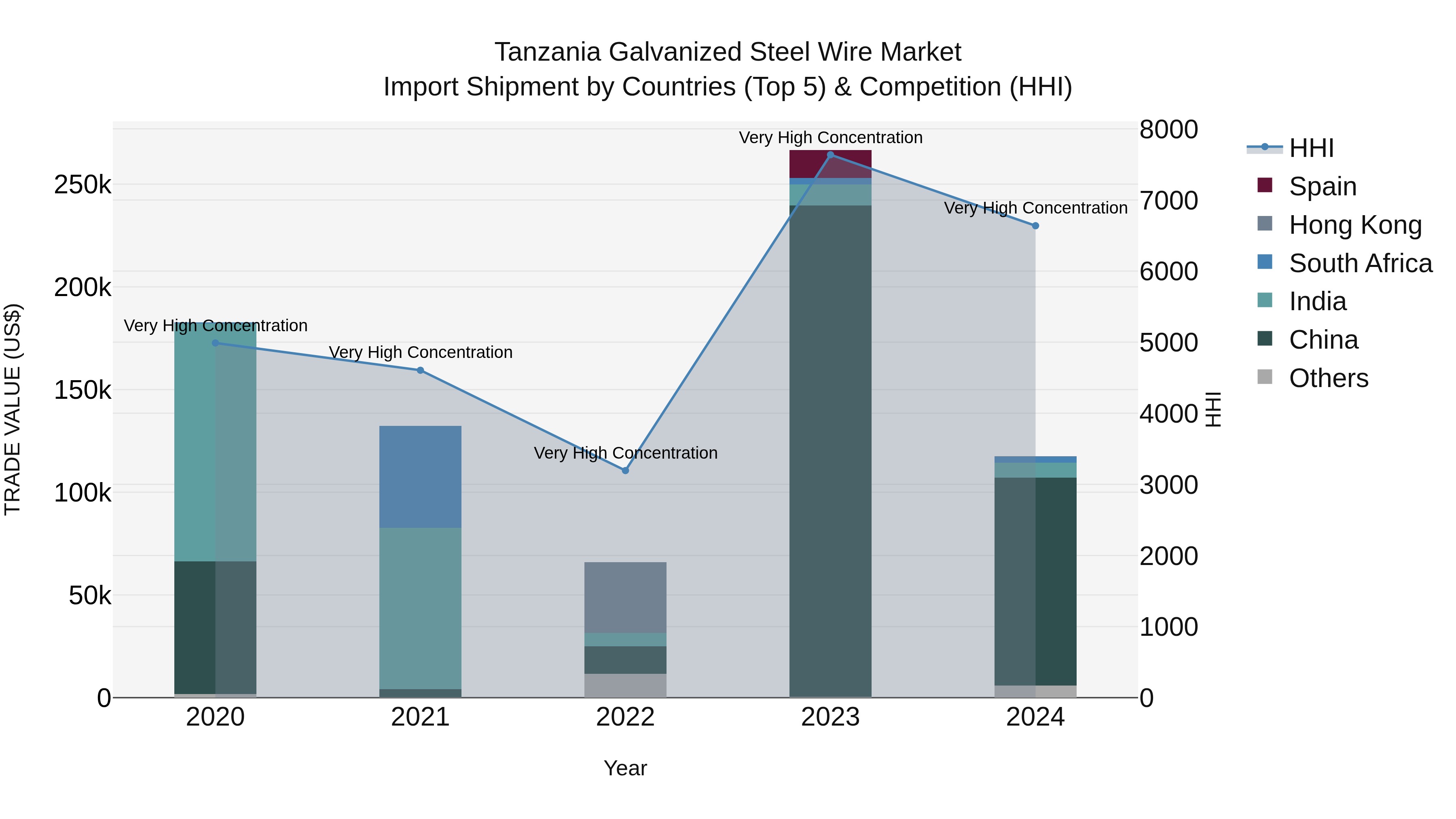 Tanzania Galvanized Steel Wire Market: Top 5 Importing Countries and Market Competition (HHI) Analysis