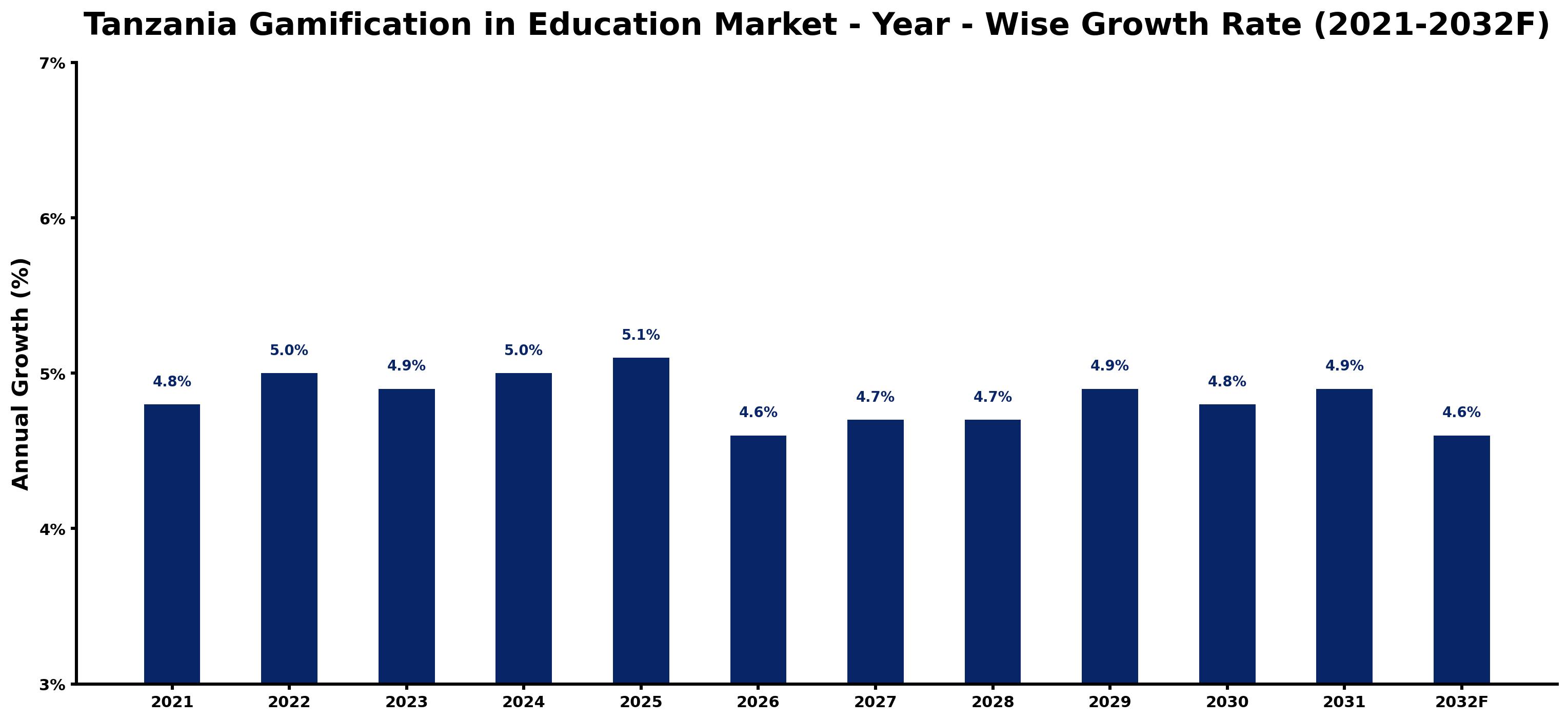 Tanzania Gamification in Education Market Year-wise Growth Rate and Key Drivers