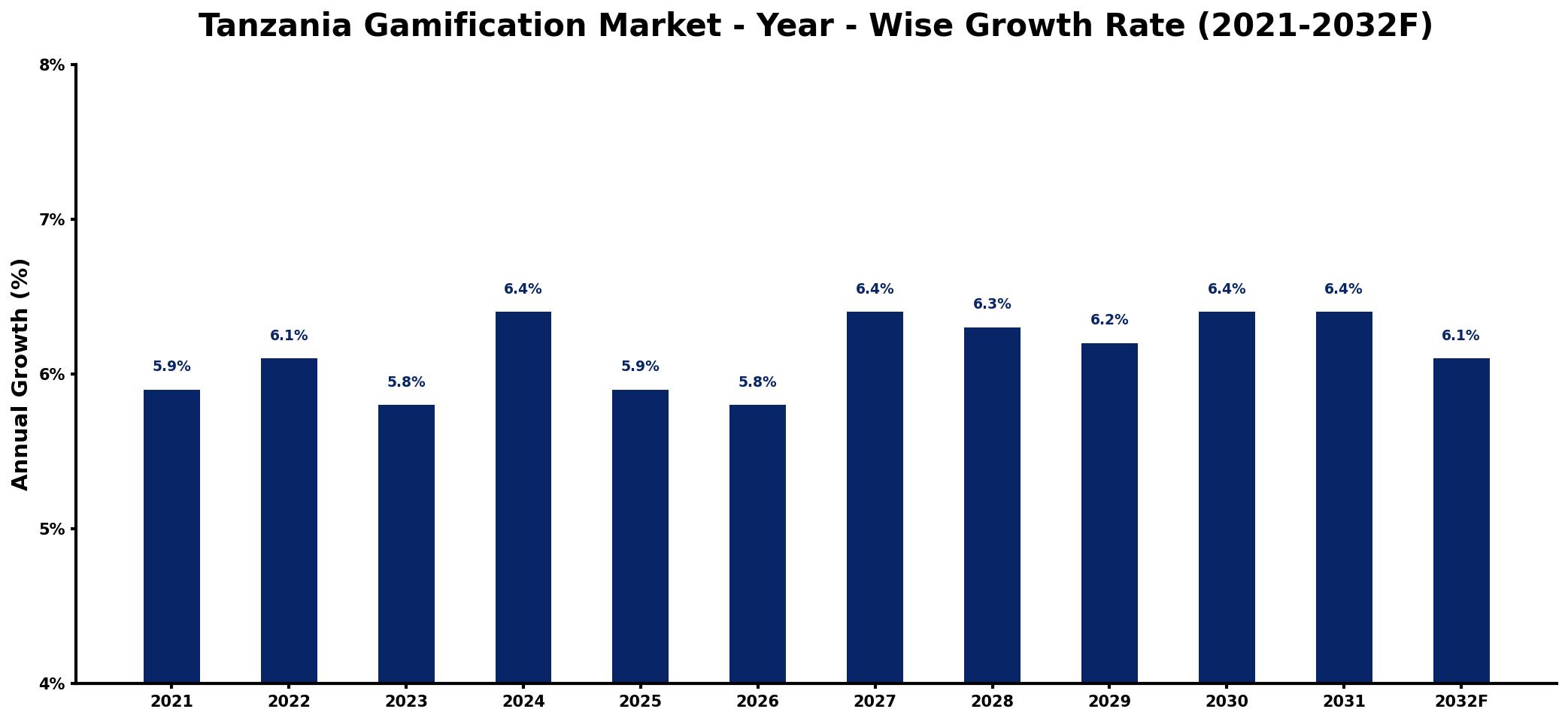 Tanzania Gamification Market Year-wise Growth Rate and Key Drivers