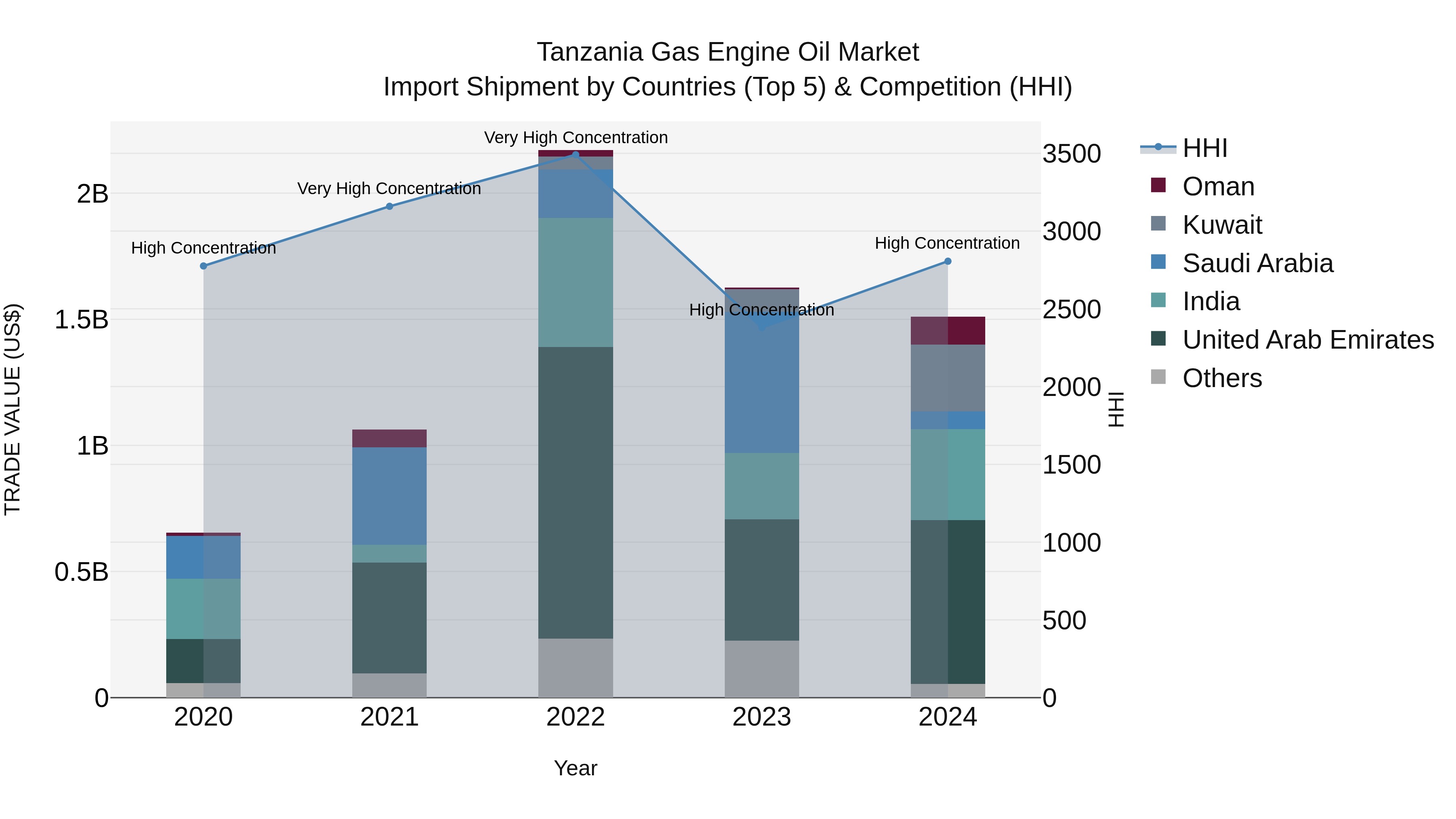 Tanzania Gas Engine Oil Market: Top 5 Importing Countries and Market Competition (HHI) Analysis