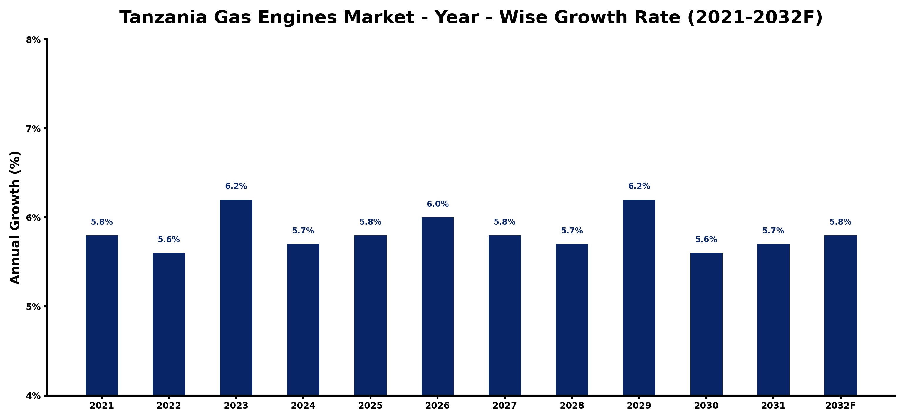 Tanzania Gas Engines Market Year-wise Growth Rate and Key Drivers