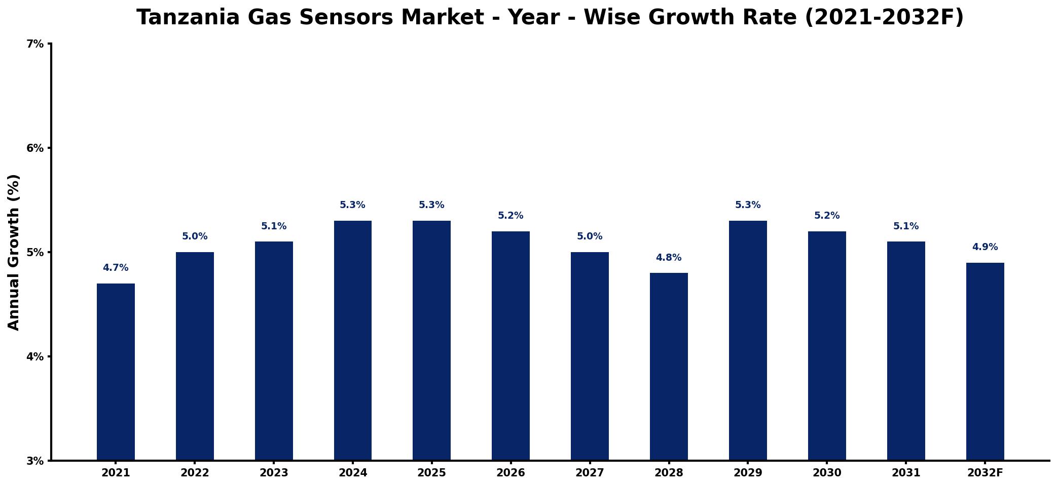 Tanzania Gas Sensors Market Year-wise Growth Rate and Key Drivers