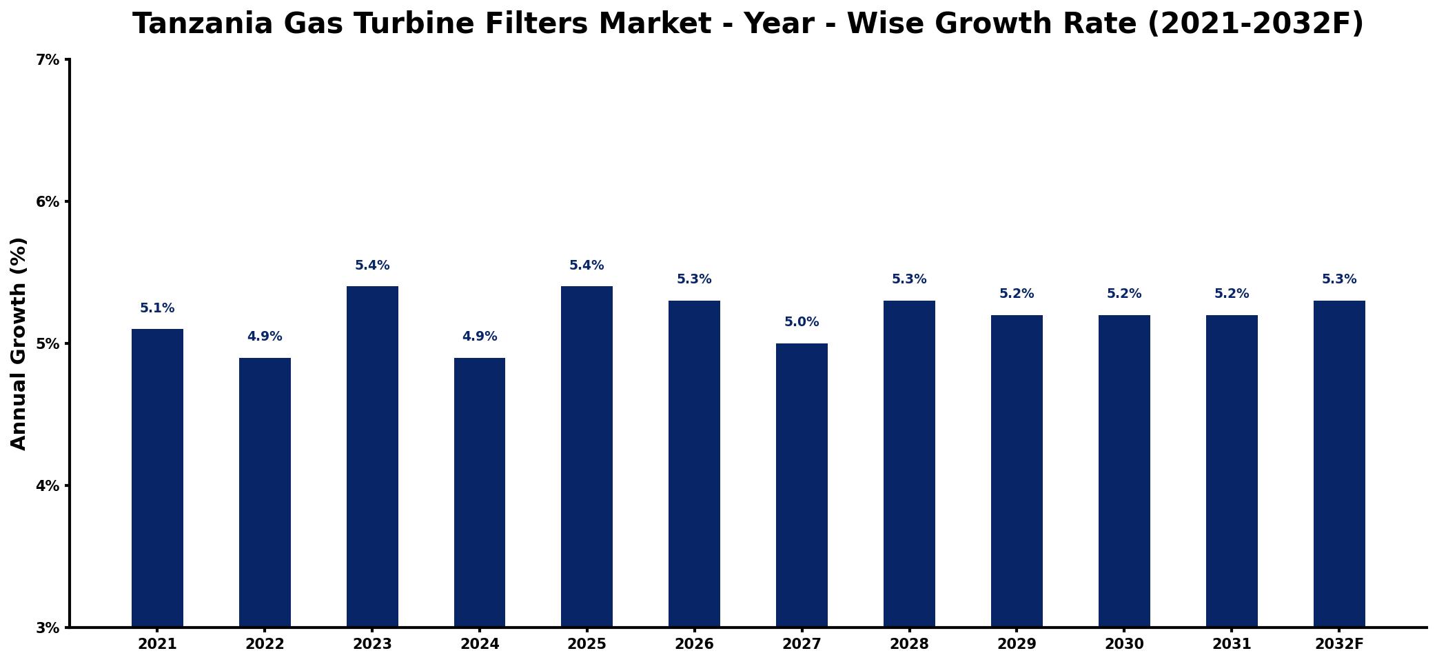 Tanzania Gas Turbine Filters Market Year-wise Growth Rate and Key Drivers