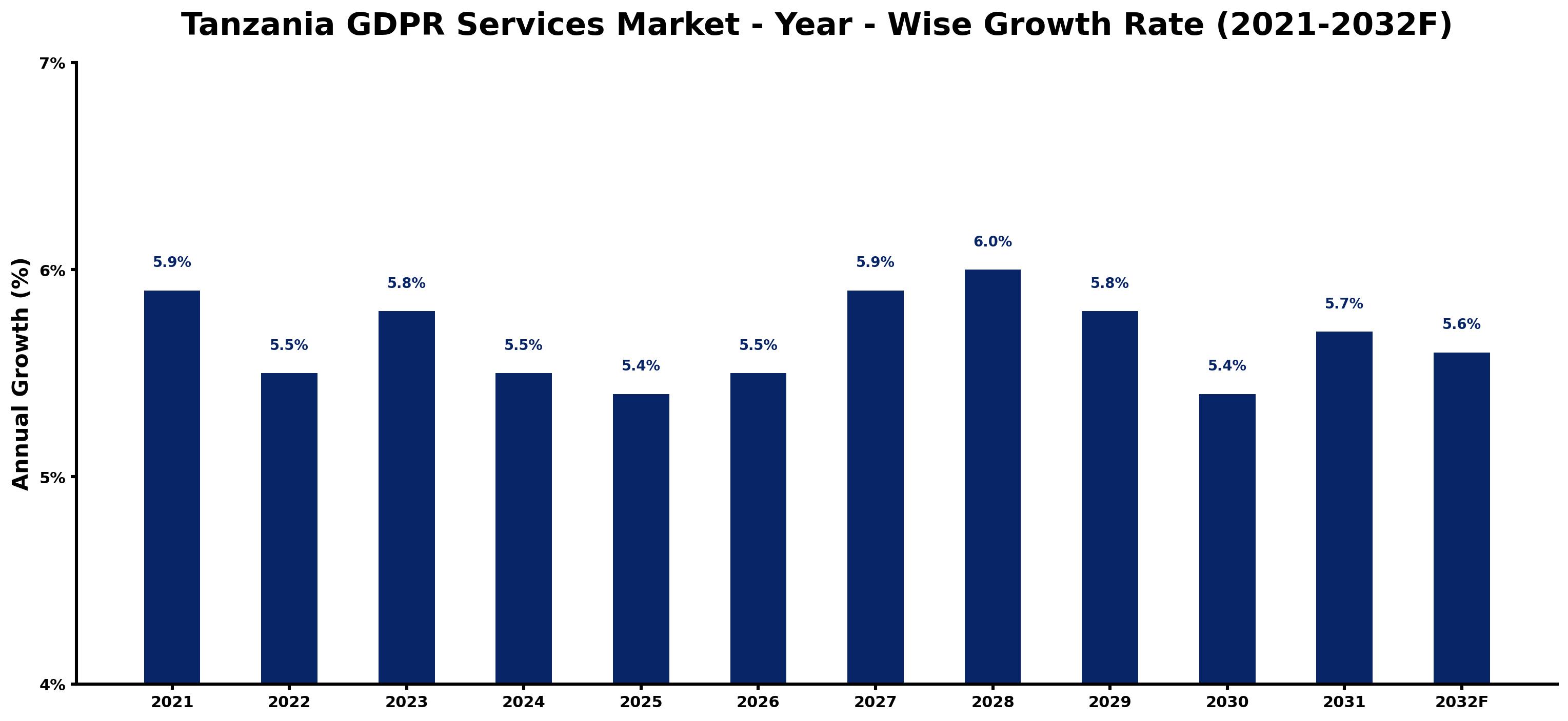 Tanzania GDPR Services Market Year-wise Growth Rate and Key Drivers