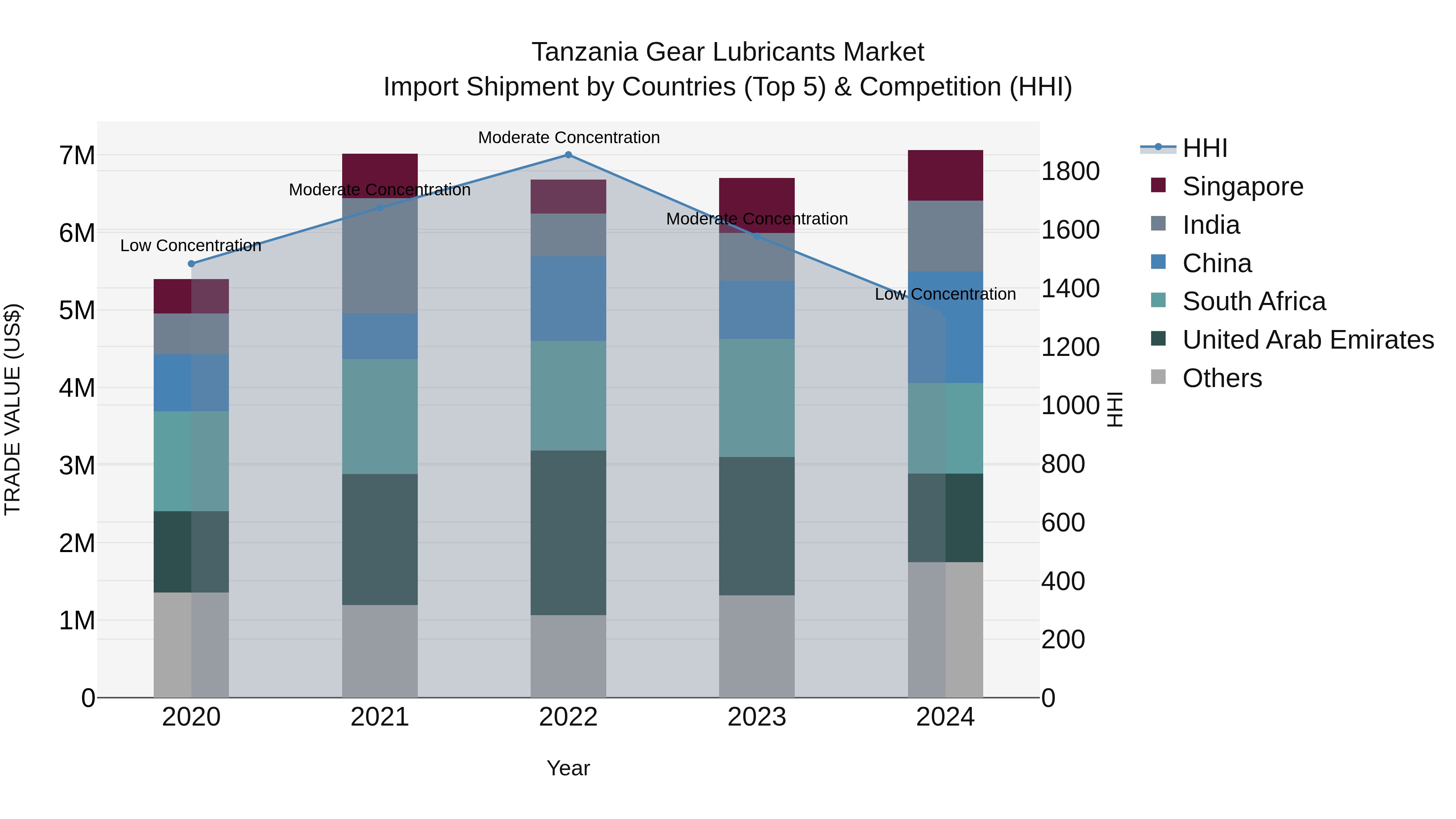 Tanzania Gear Lubricants Market: Top 5 Importing Countries and Market Competition (HHI) Analysis