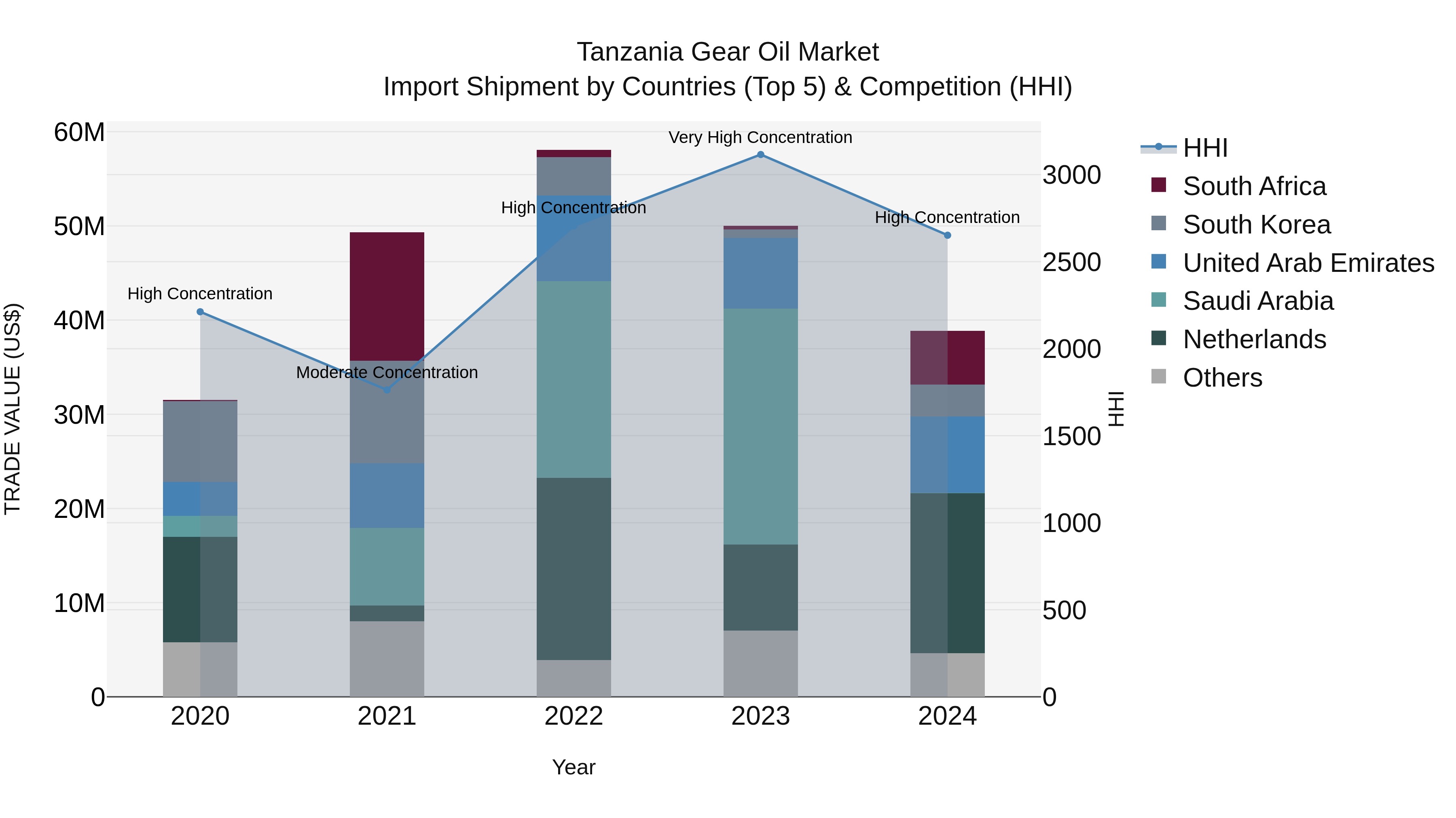 Tanzania Gear Oil Market: Top 5 Importing Countries and Market Competition (HHI) Analysis