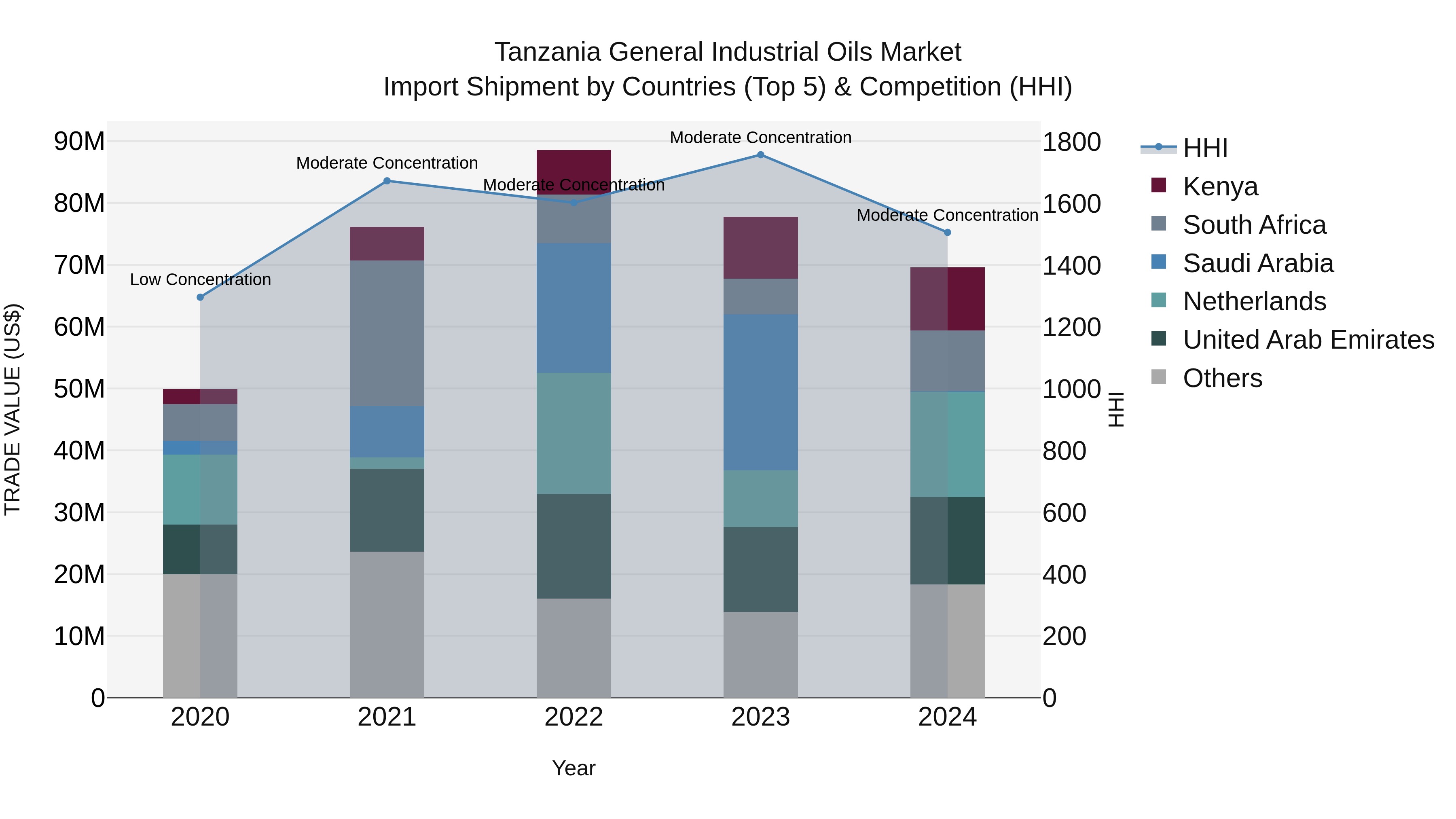 Tanzania General Industrial Oils Market: Top 5 Importing Countries and Market Competition (HHI) Analysis