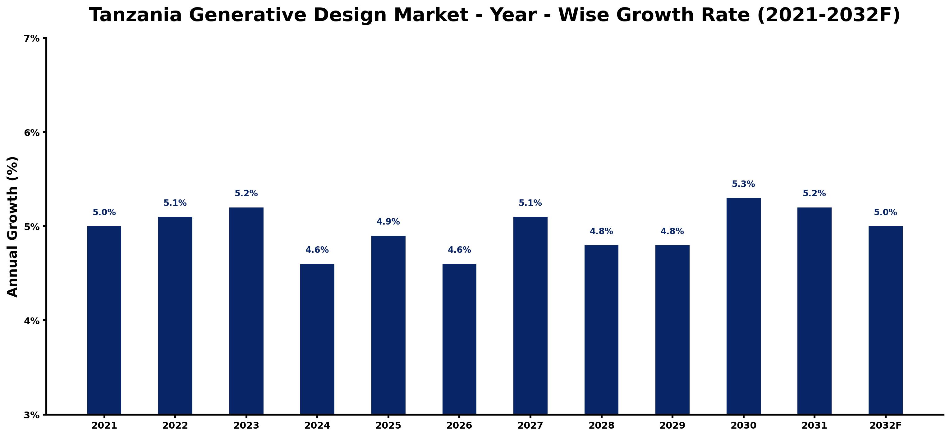 Tanzania Generative Design Market Year-wise Growth Rate and Key Drivers
