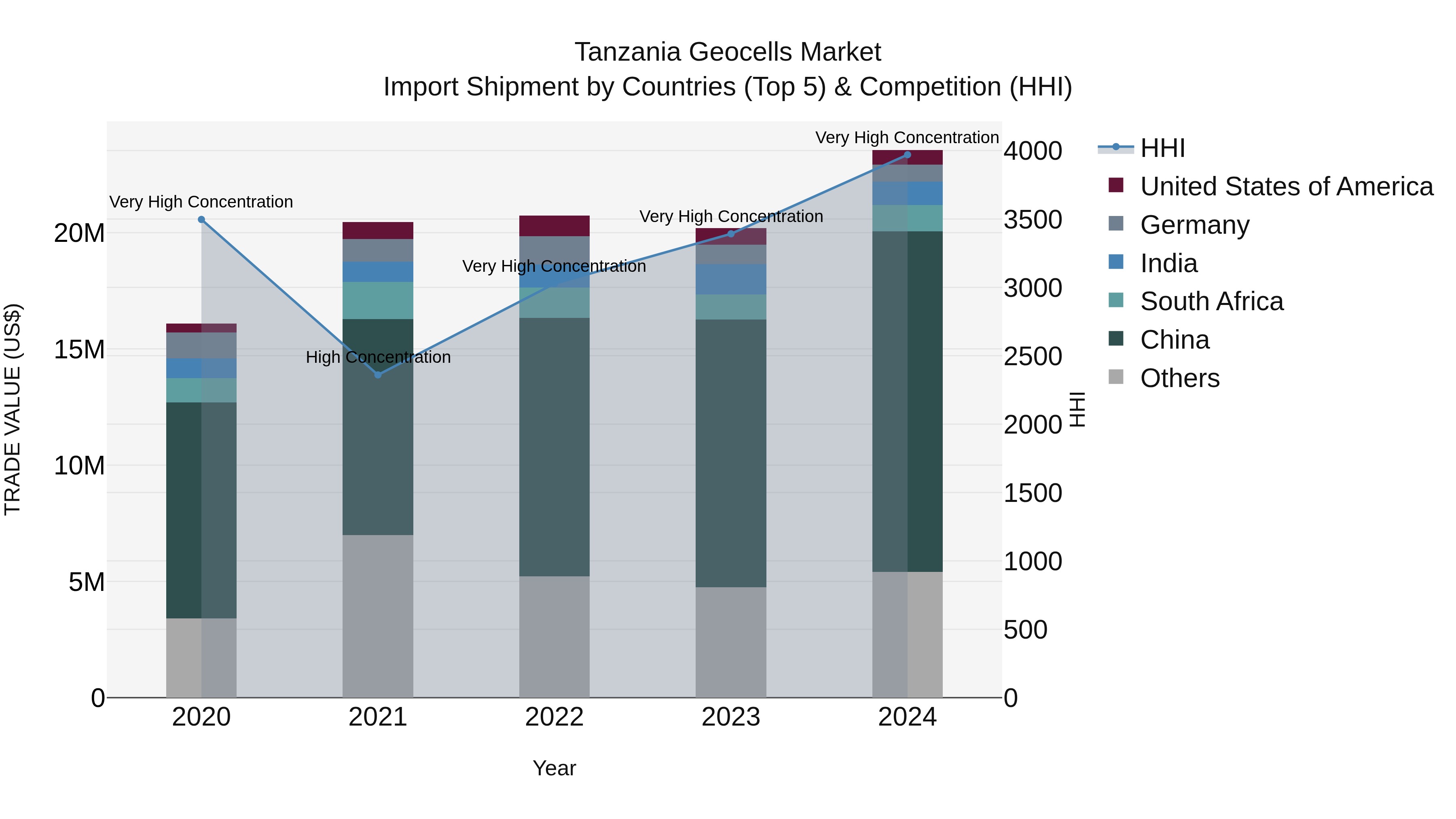 Tanzania Geocells Market: Top 5 Importing Countries and Market Competition (HHI) Analysis