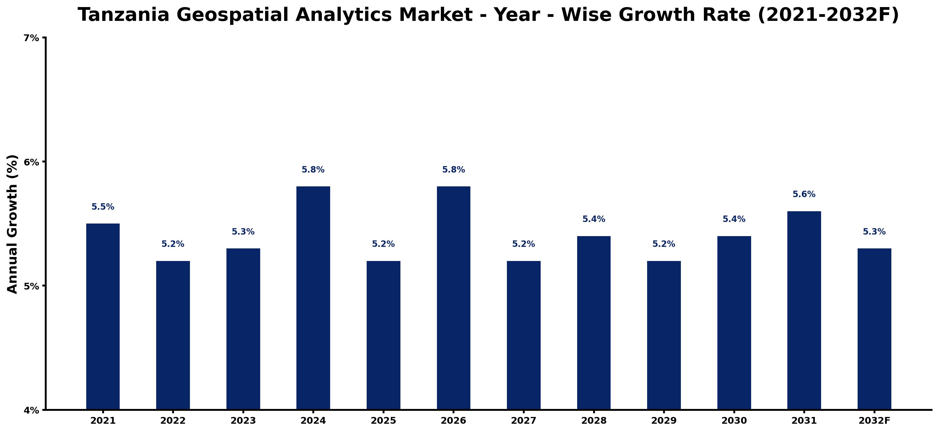 Tanzania Geospatial Analytics Market Year-wise Growth Rate and Key Drivers