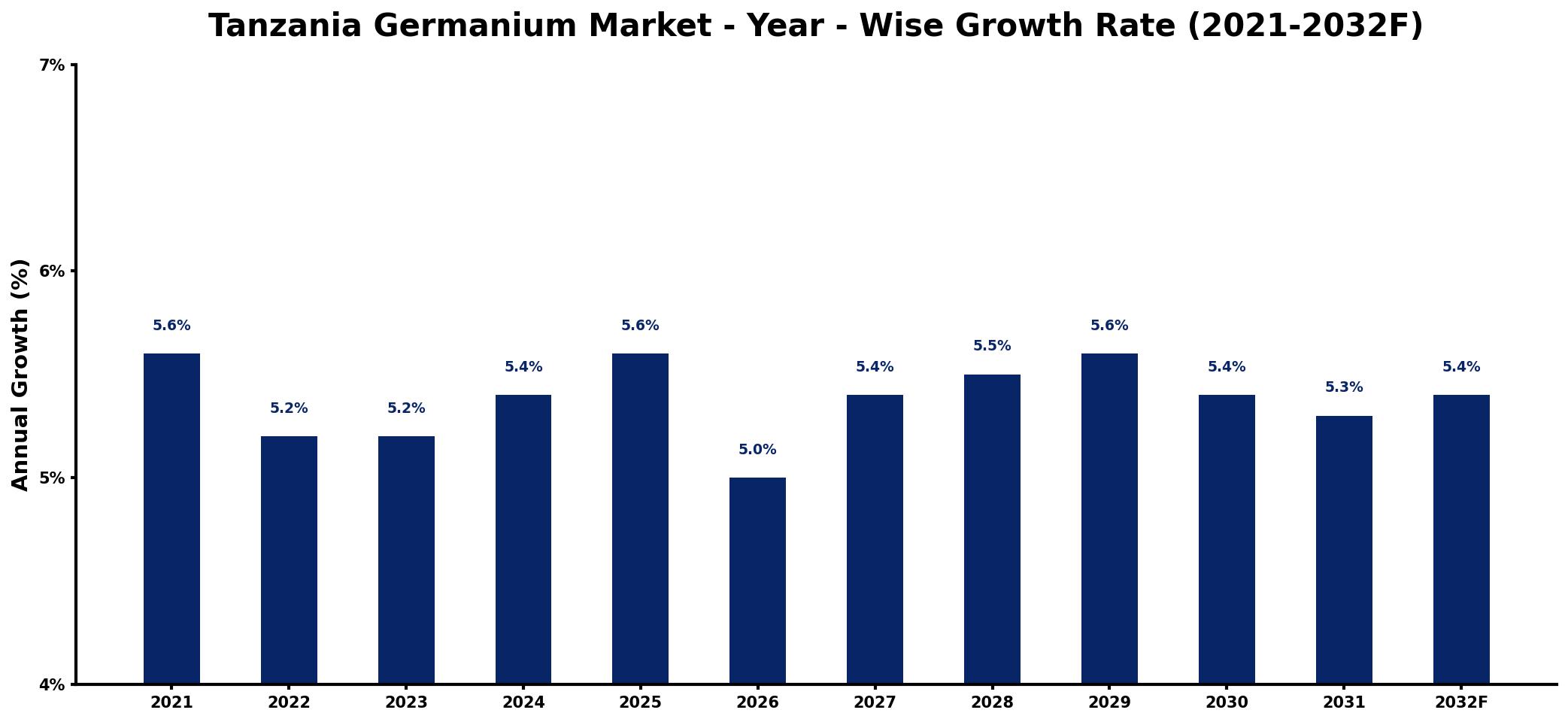Tanzania Germanium Market Year-wise Growth Rate and Key Drivers