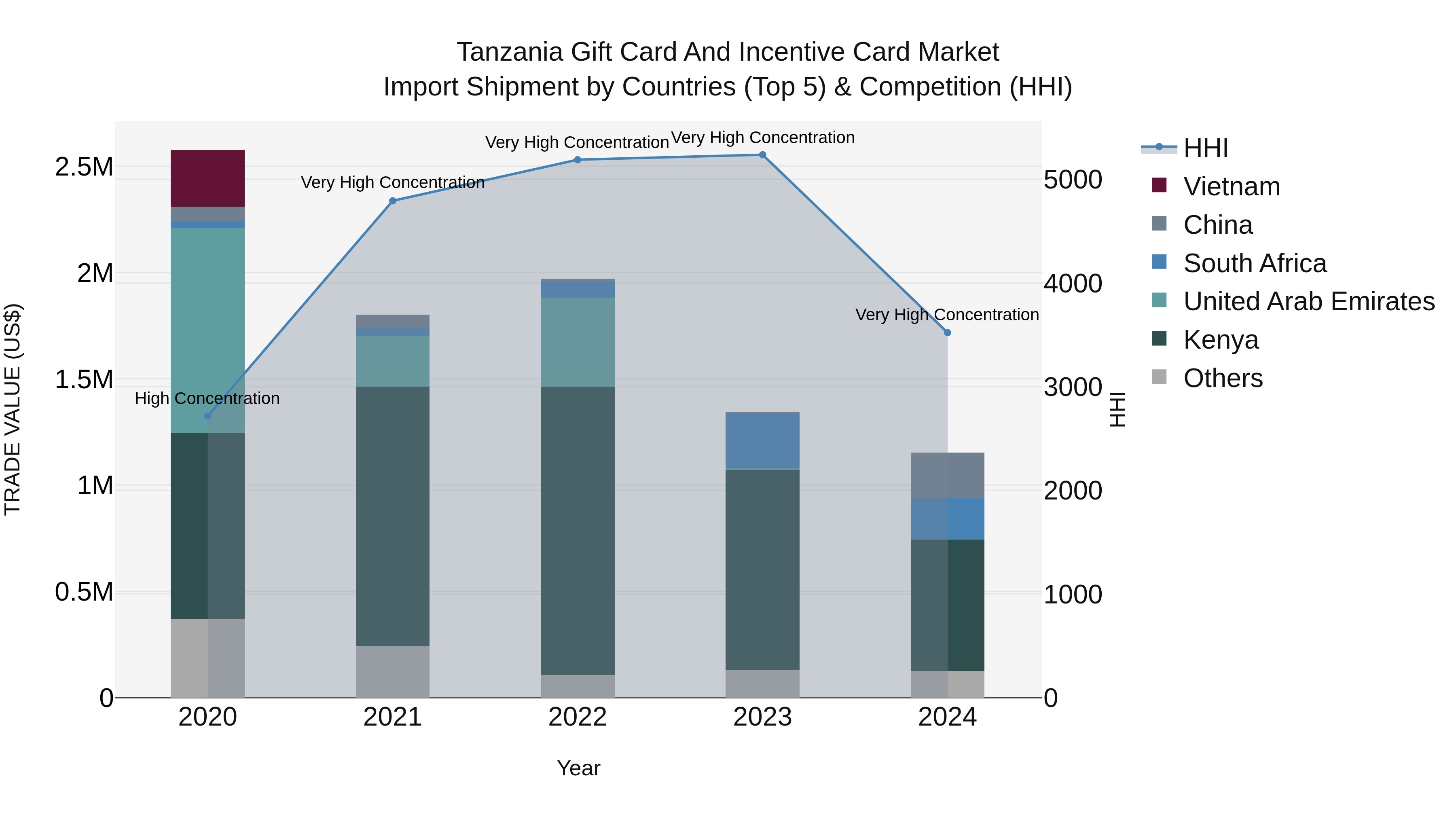 Tanzania Gift Card and Incentive Card Market: Top 5 Importing Countries and Market Competition (HHI) Analysis