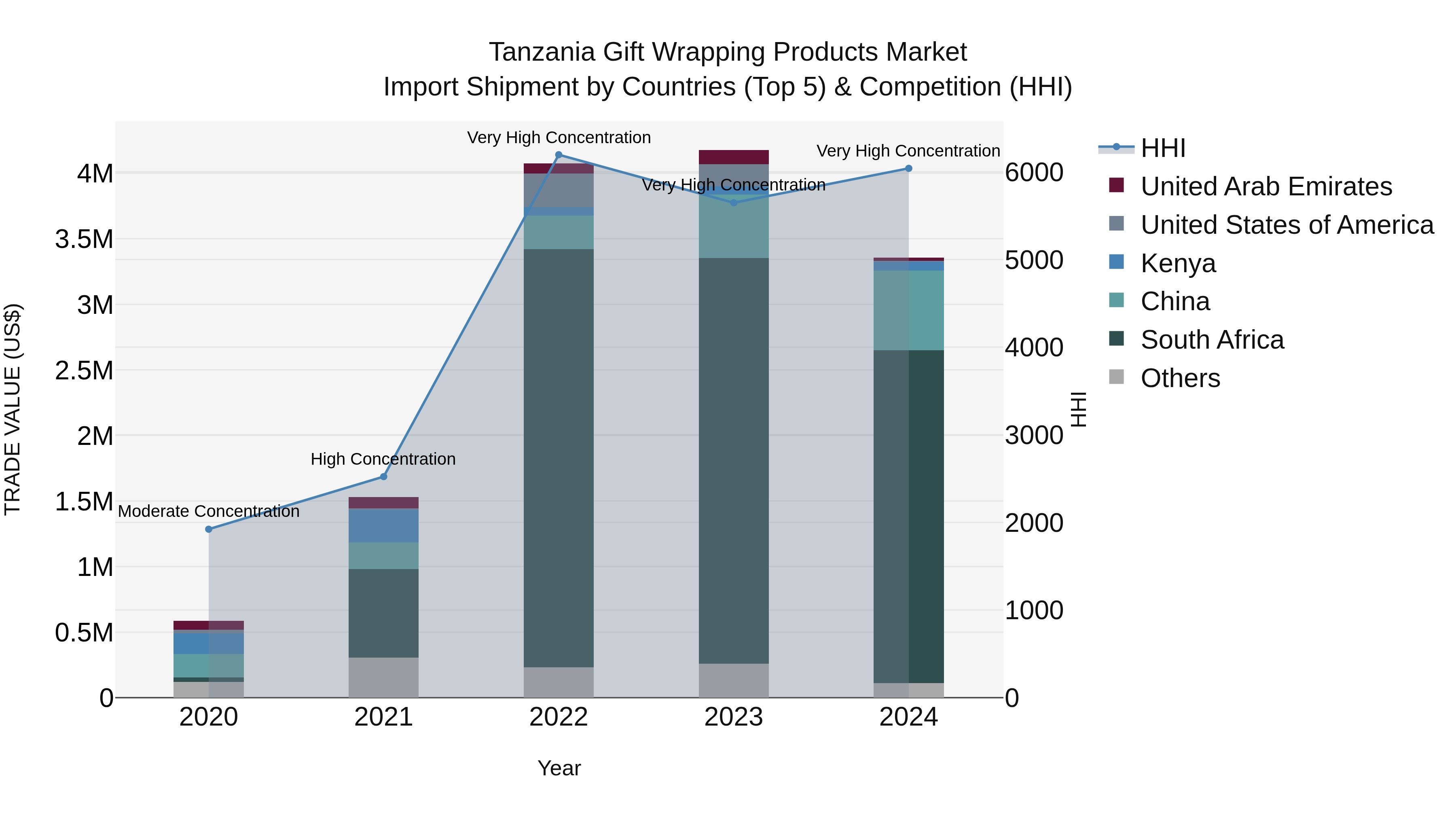 Tanzania Gift Wrapping Products Market: Top 5 Importing Countries and Market Competition (HHI) Analysis