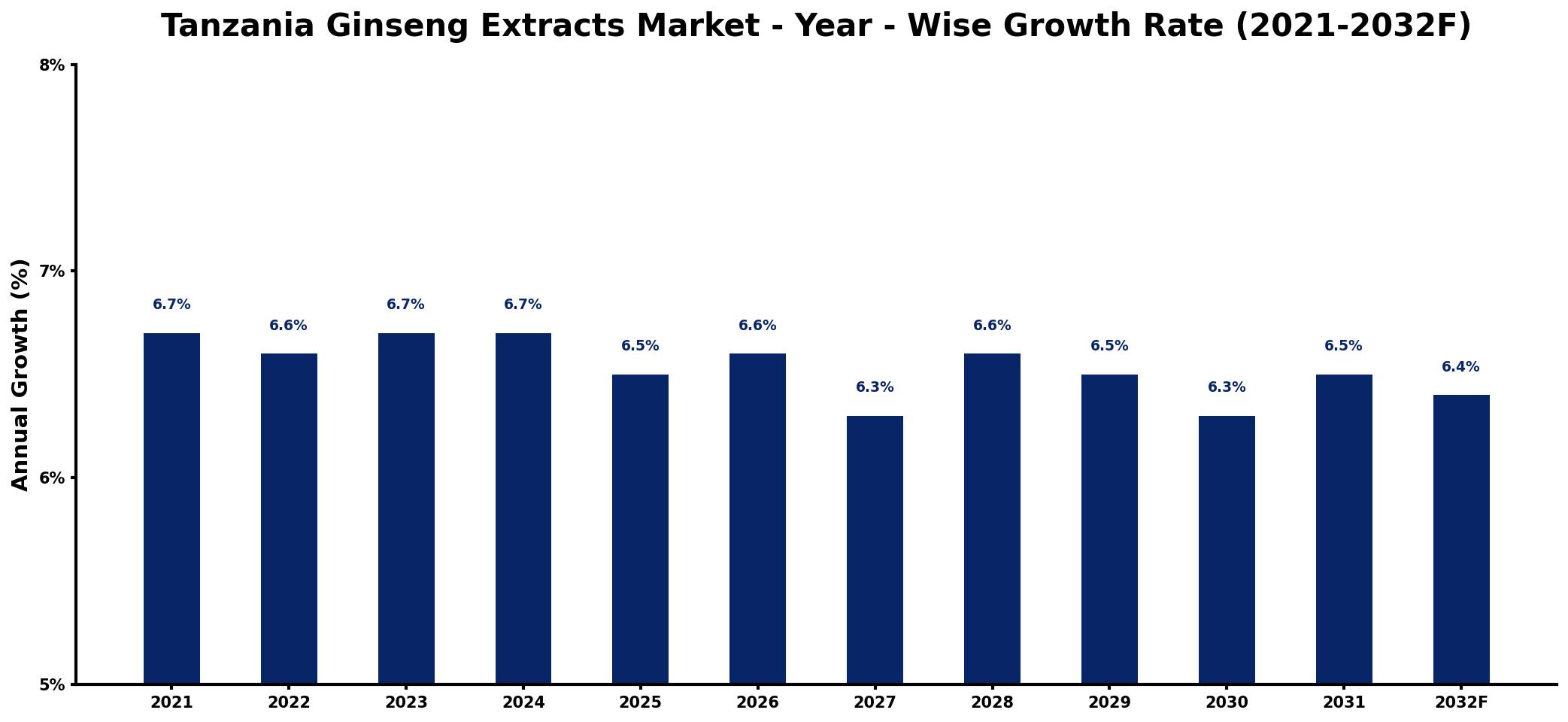 Tanzania Ginseng Extracts Market Year-wise Growth Rate and Key Drivers