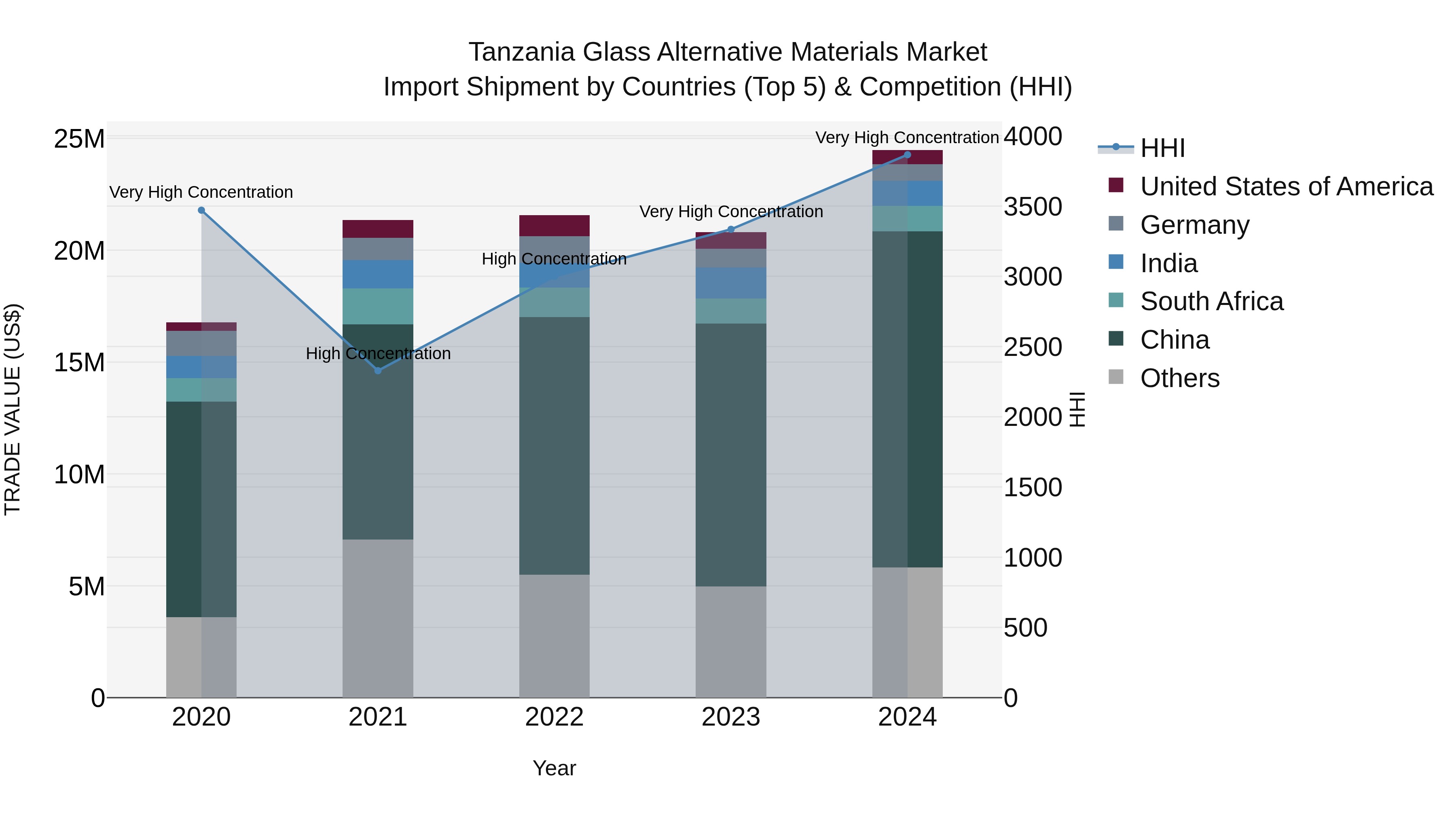 Tanzania Glass Alternative Materials Market: Top 5 Importing Countries and Market Competition (HHI) Analysis