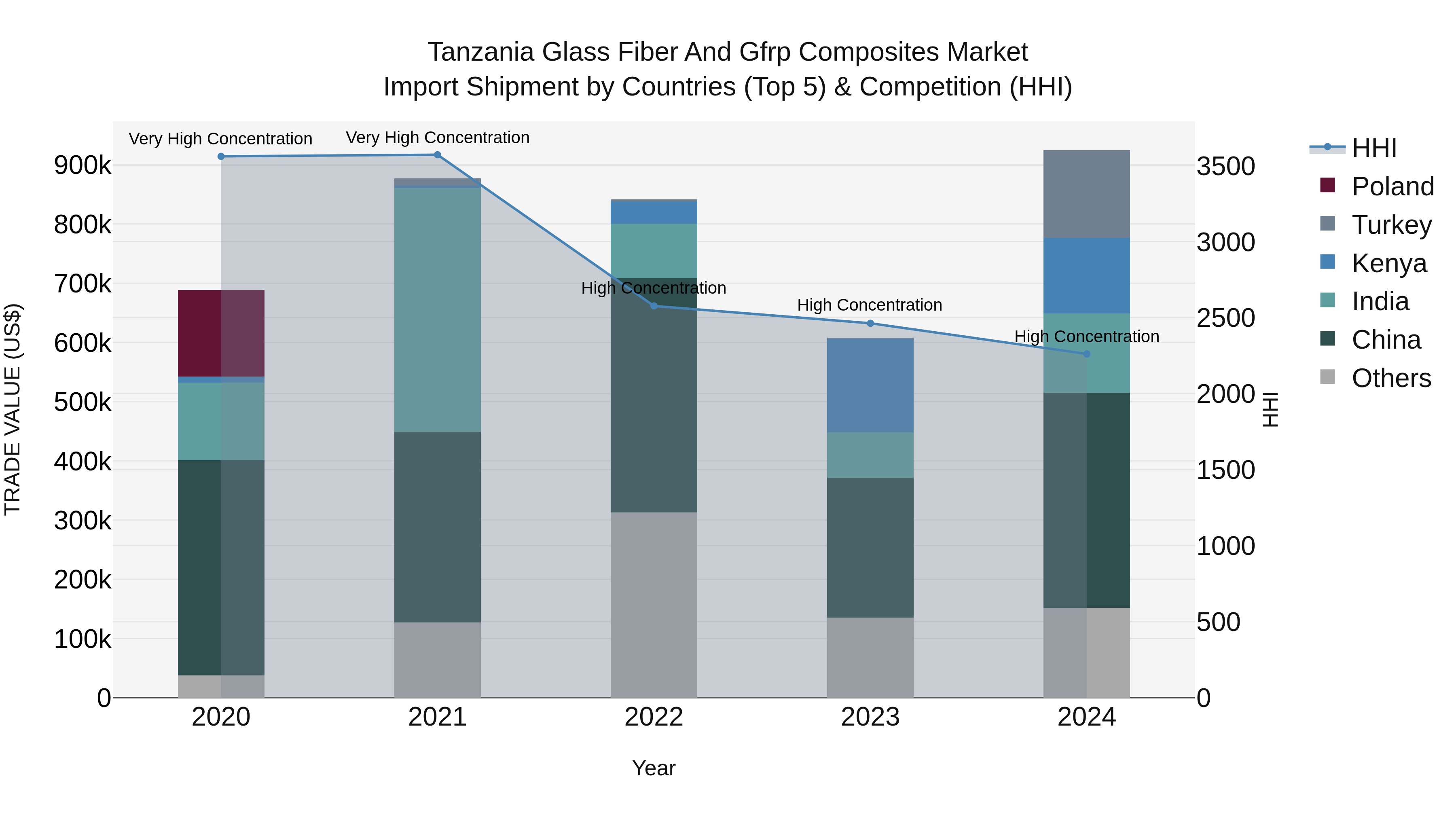 Tanzania Glass Fiber and Gfrp Composites Market: Top 5 Importing Countries and Market Competition (HHI) Analysis