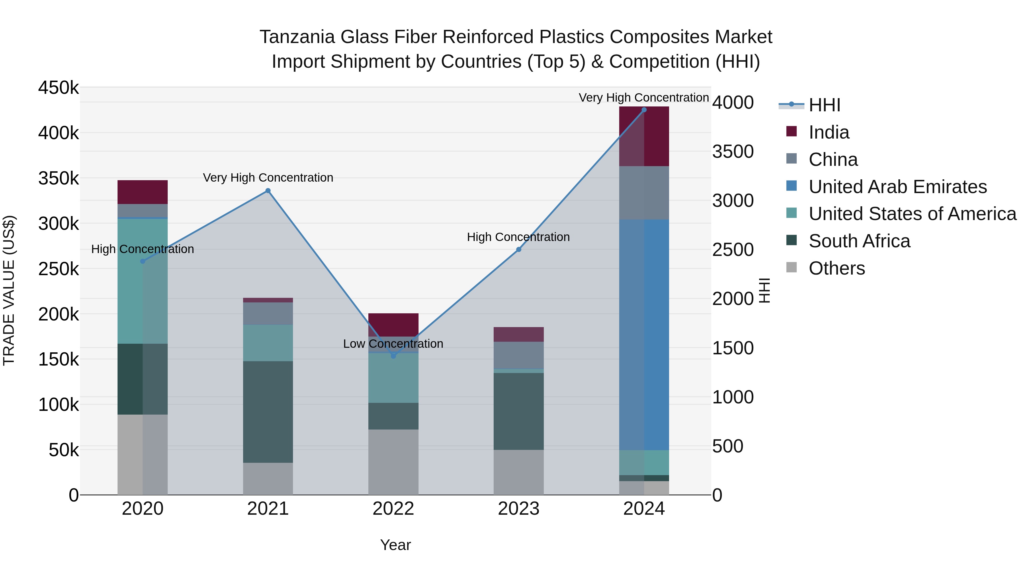Tanzania Glass Fiber Reinforced Plastics Composites Market: Top 5 Importing Countries and Market Competition (HHI) Analysis