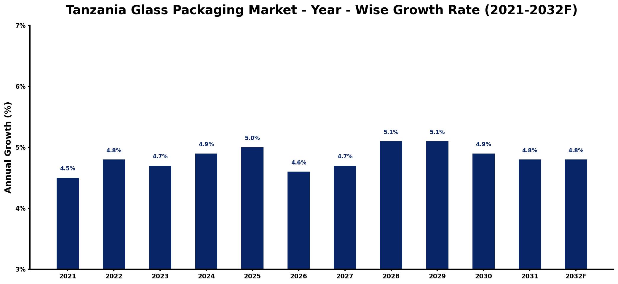 Tanzania Glass Packaging Market Year-wise Growth Rate and Key Drivers