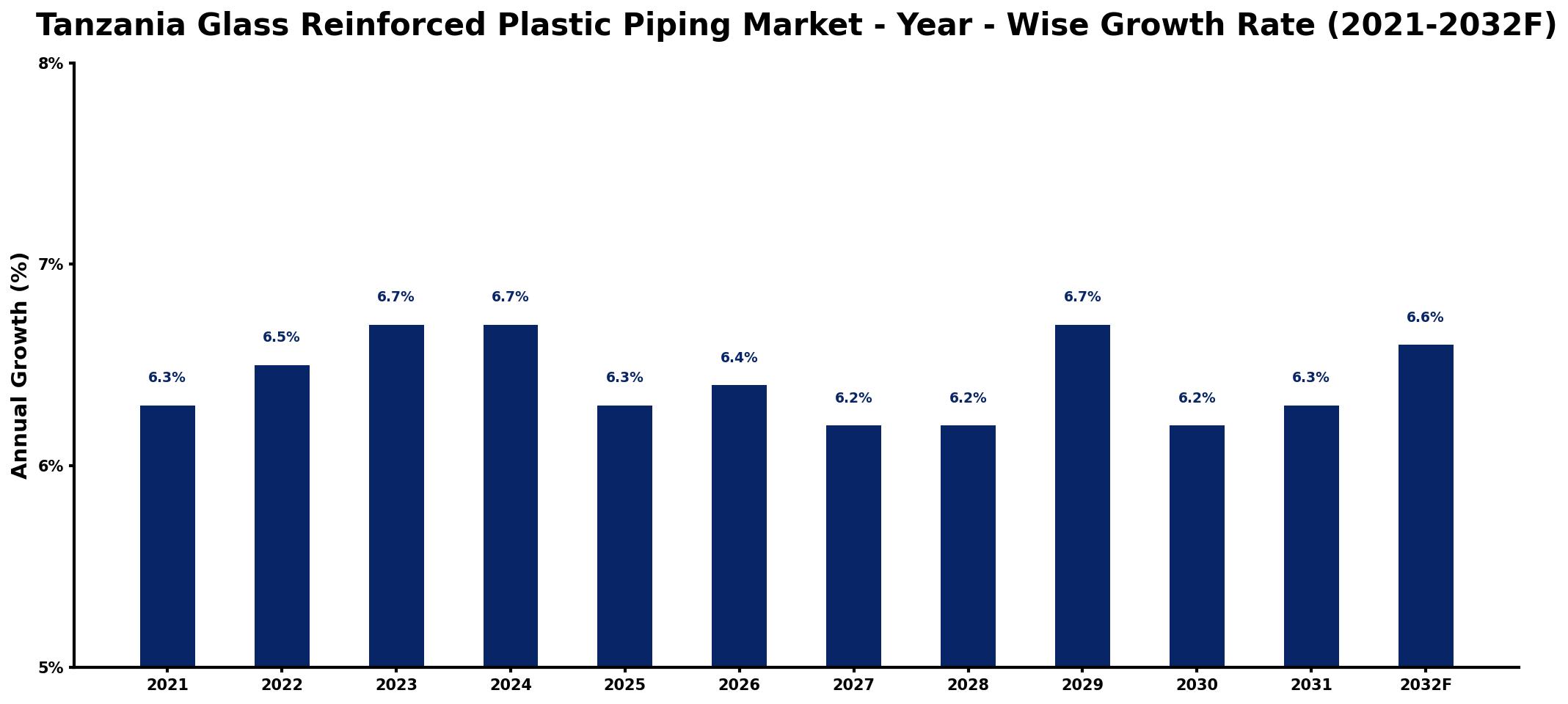 Tanzania Glass Reinforced Plastic Piping Market Year-wise Growth Rate and Key Drivers