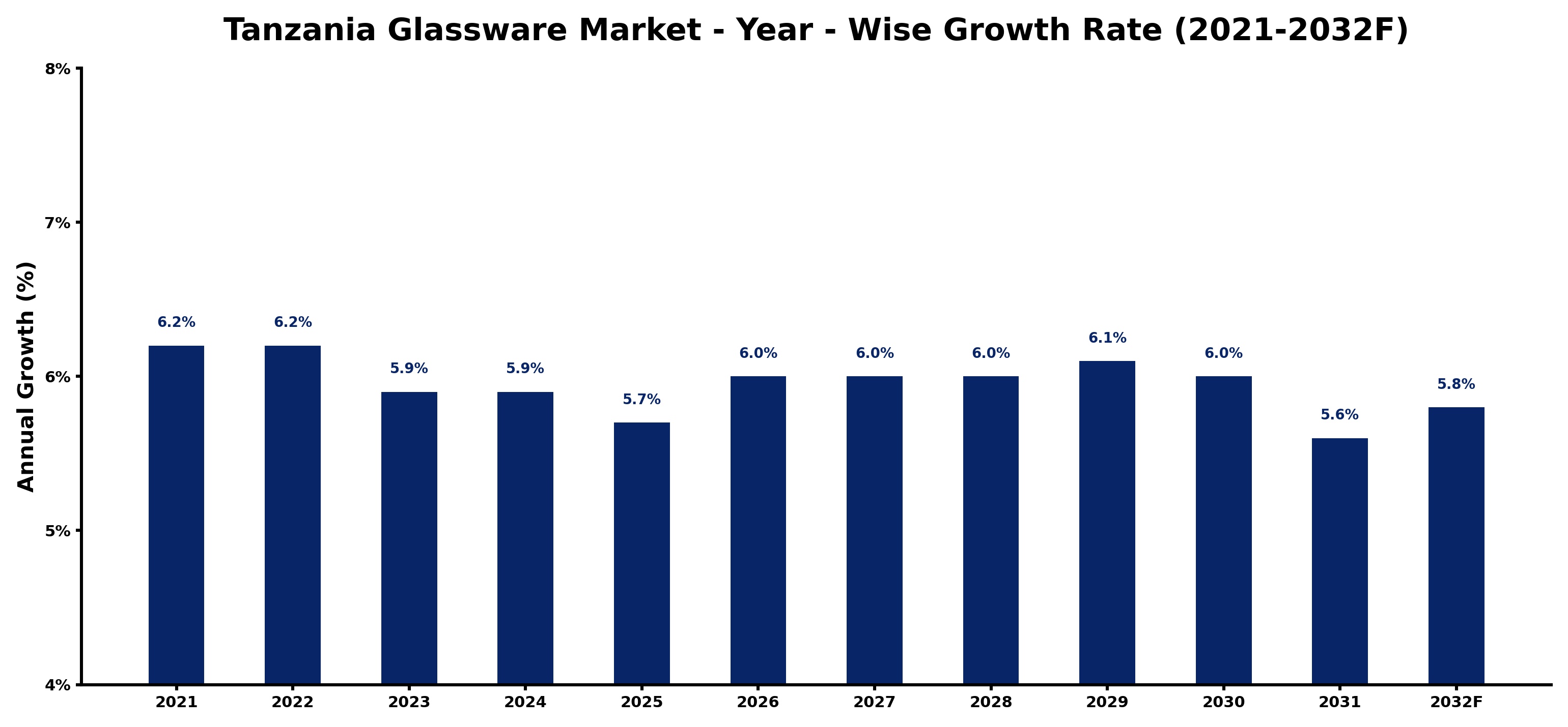 Tanzania Glassware Market Year-wise Growth Rate and Key Drivers