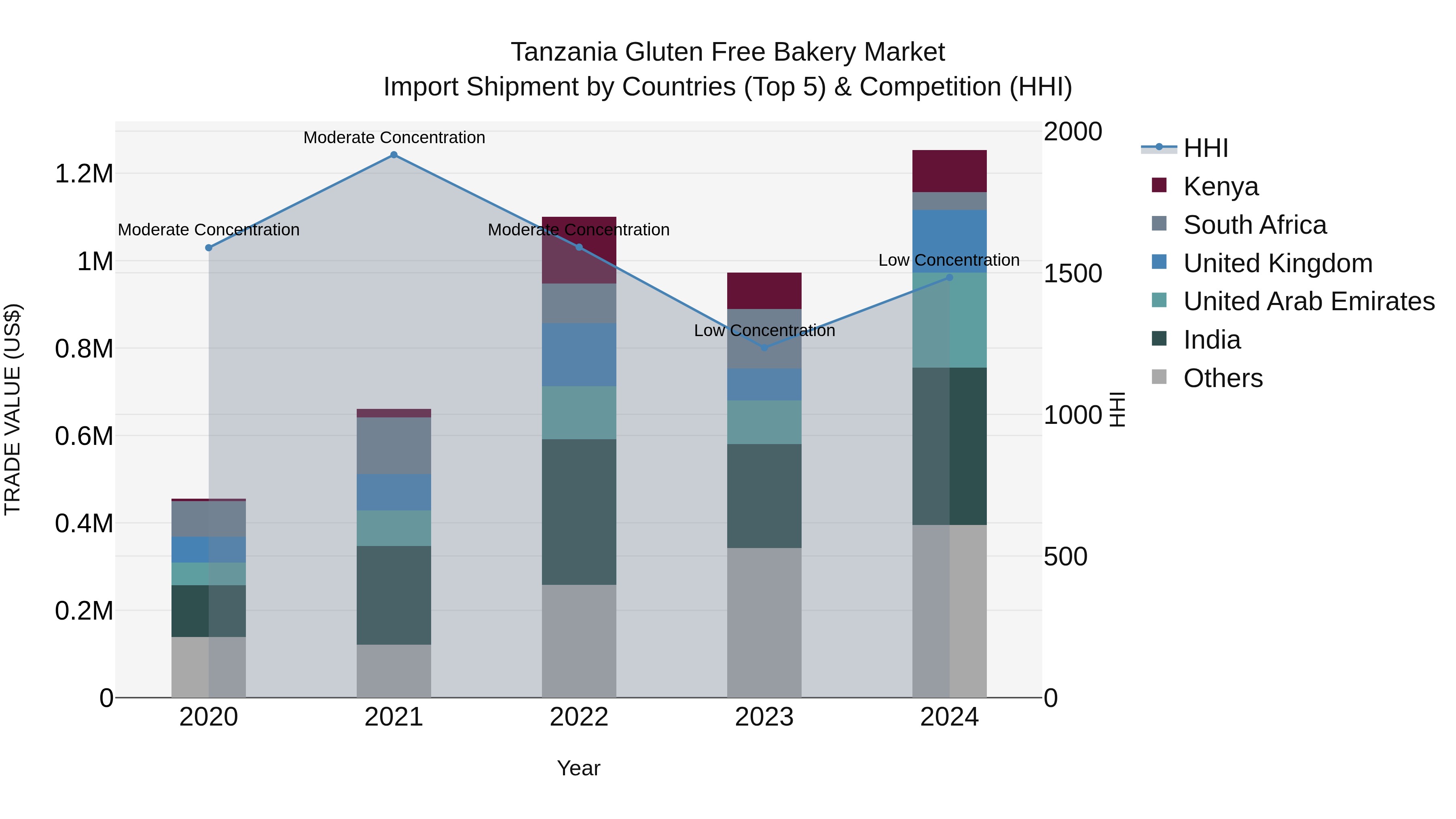 Tanzania Gluten Free Bakery Market: Top 5 Importing Countries and Market Competition (HHI) Analysis