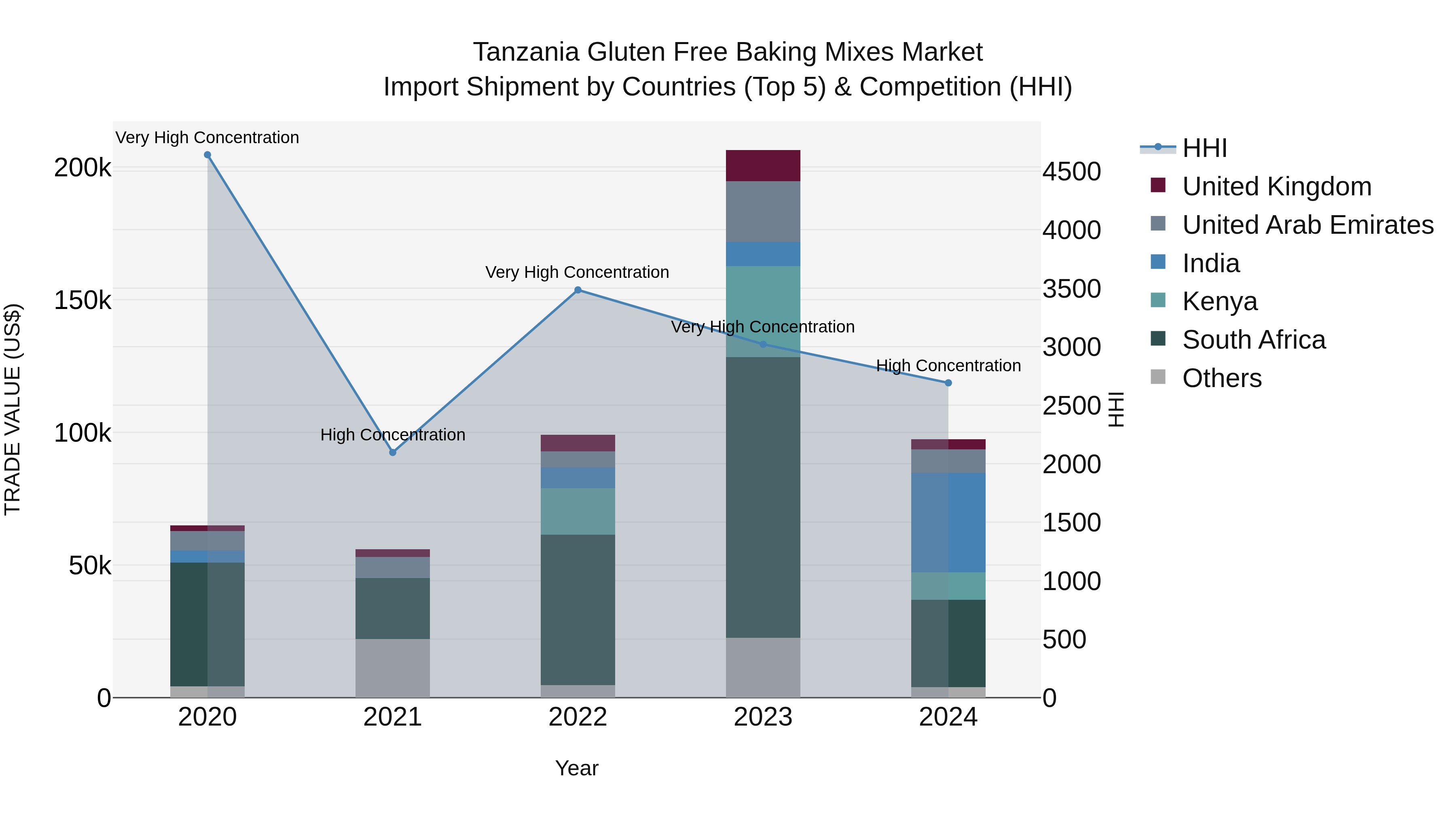 Tanzania Gluten Free Baking Mixes Market: Top 5 Importing Countries and Market Competition (HHI) Analysis