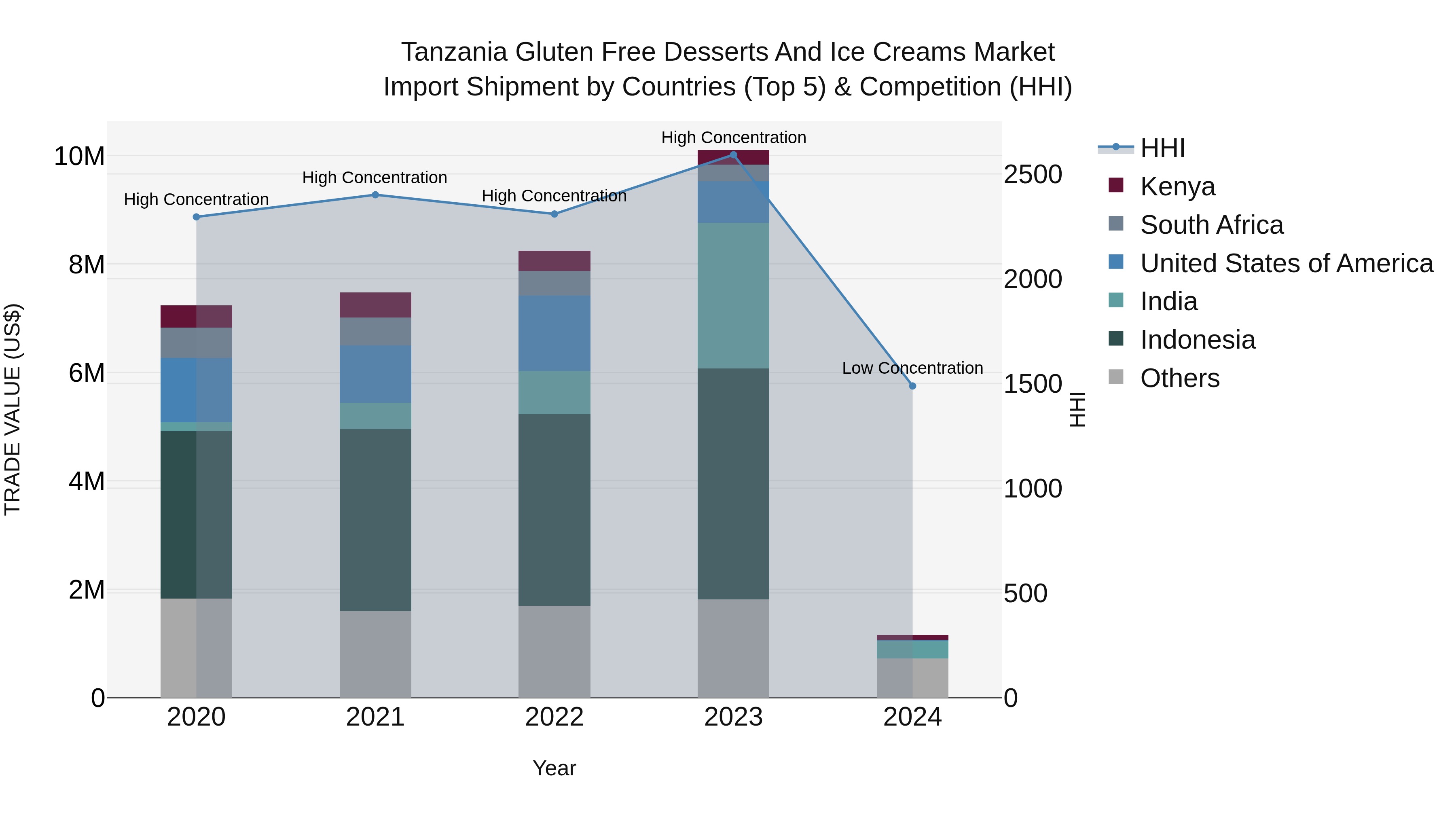 Tanzania Gluten Free Desserts and Ice Creams Market: Top 5 Importing Countries and Market Competition (HHI) Analysis