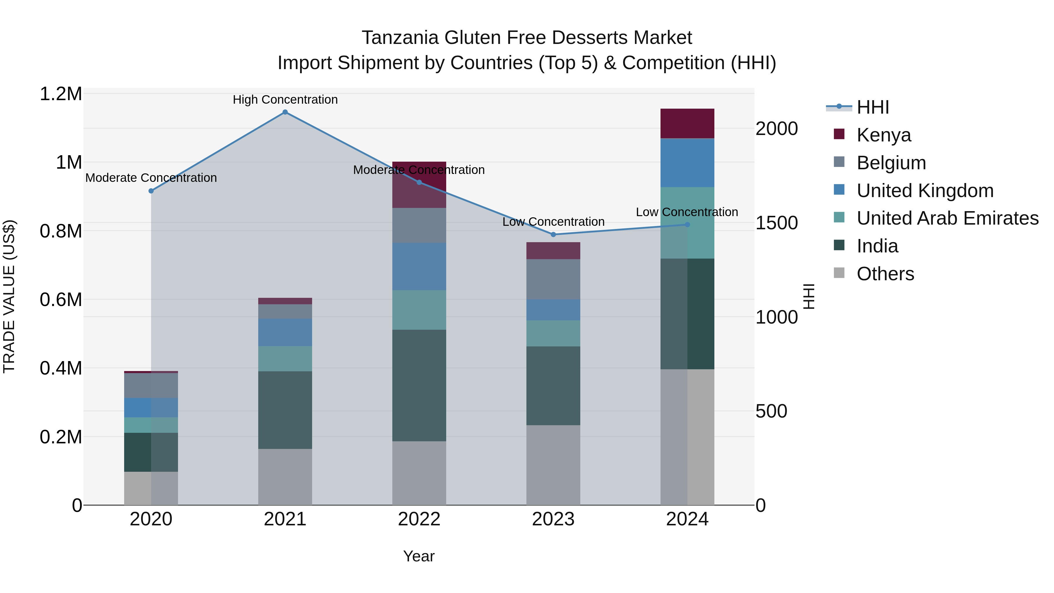 Tanzania Gluten Free Desserts Market: Top 5 Importing Countries and Market Competition (HHI) Analysis