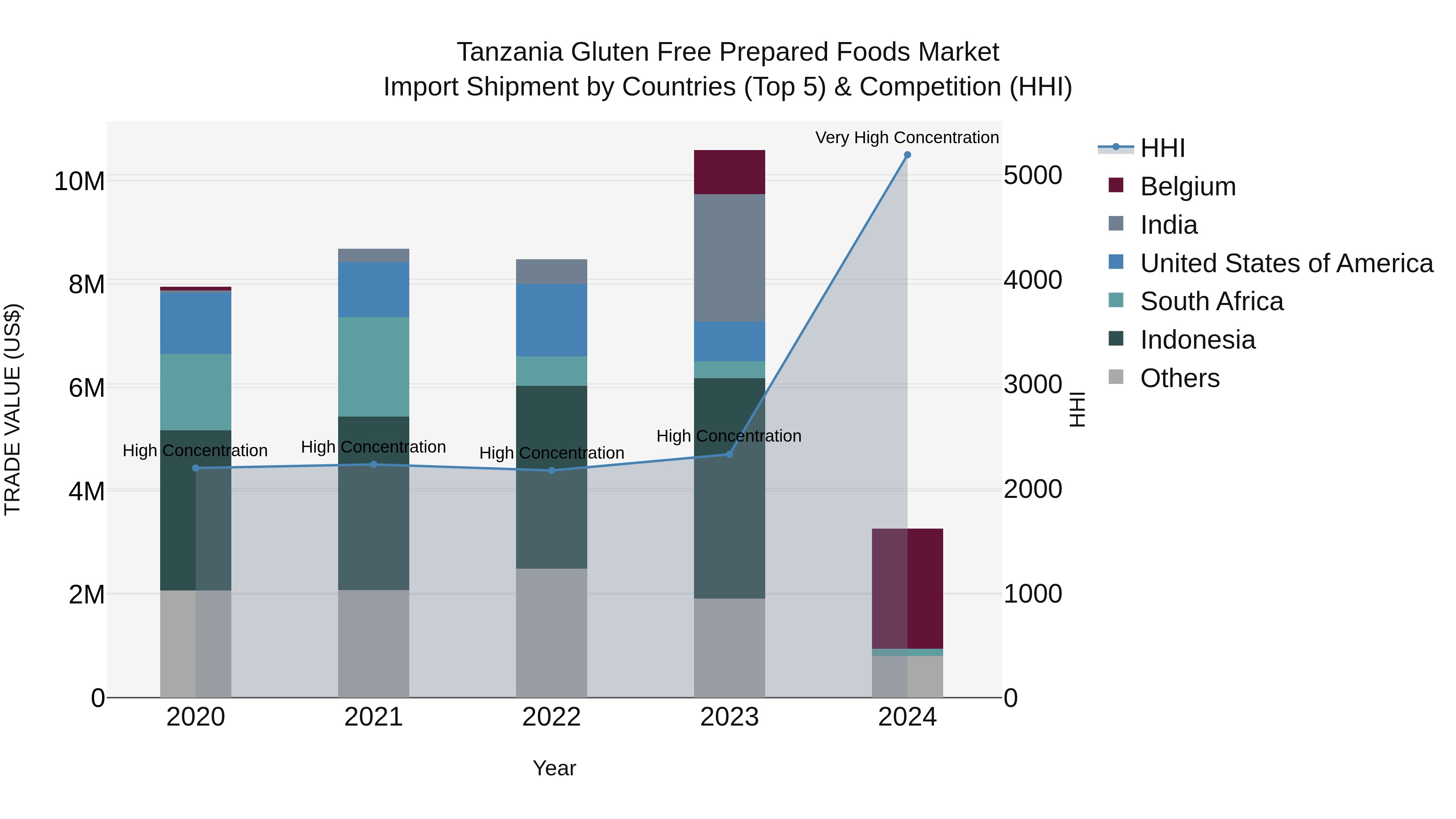 Tanzania Gluten Free Prepared Foods Market: Top 5 Importing Countries and Market Competition (HHI) Analysis