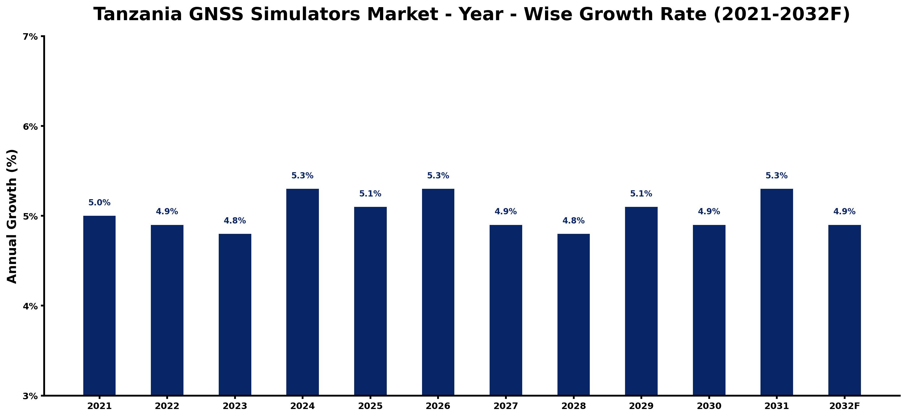 Tanzania GNSS Simulators Market Year-wise Growth Rate and Key Drivers