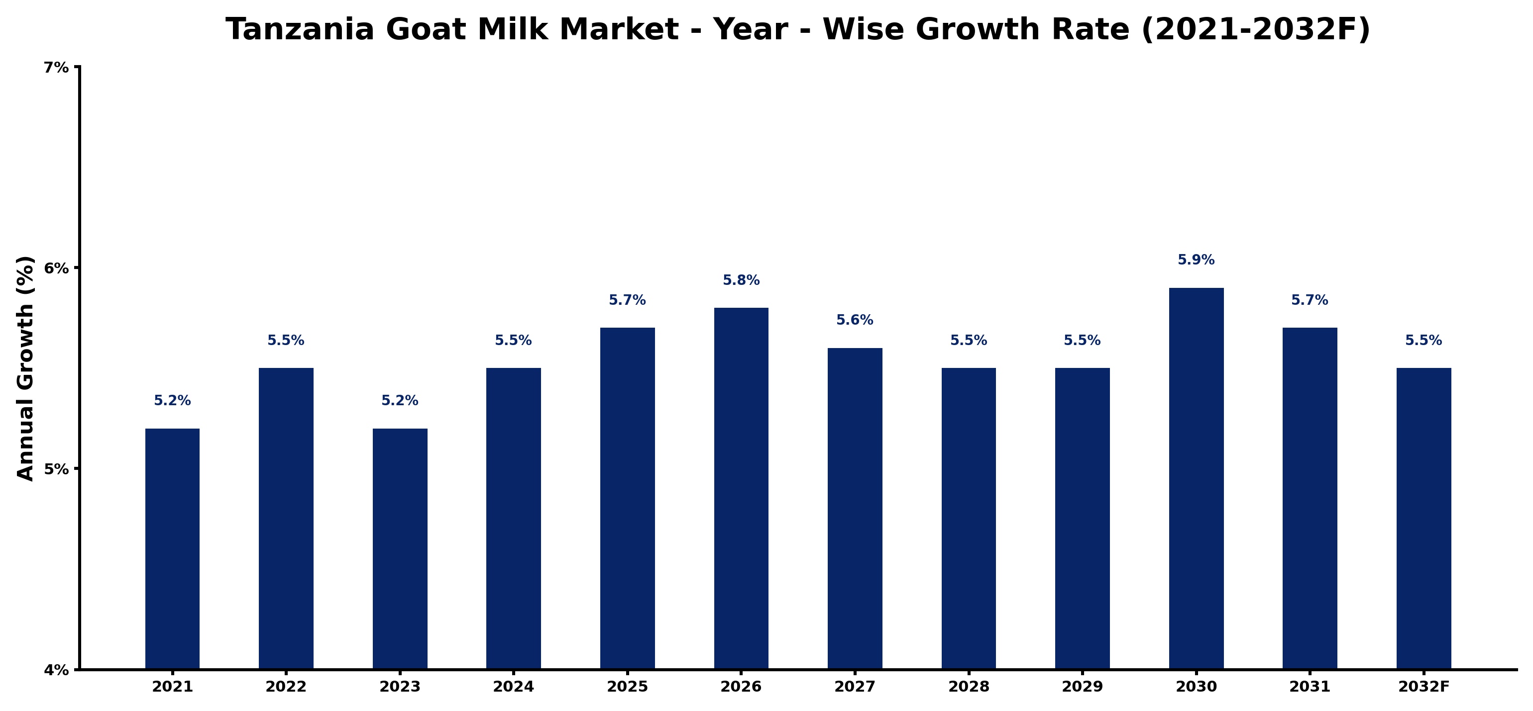 Tanzania Goat Milk Market Year-wise Growth Rate and Key Drivers