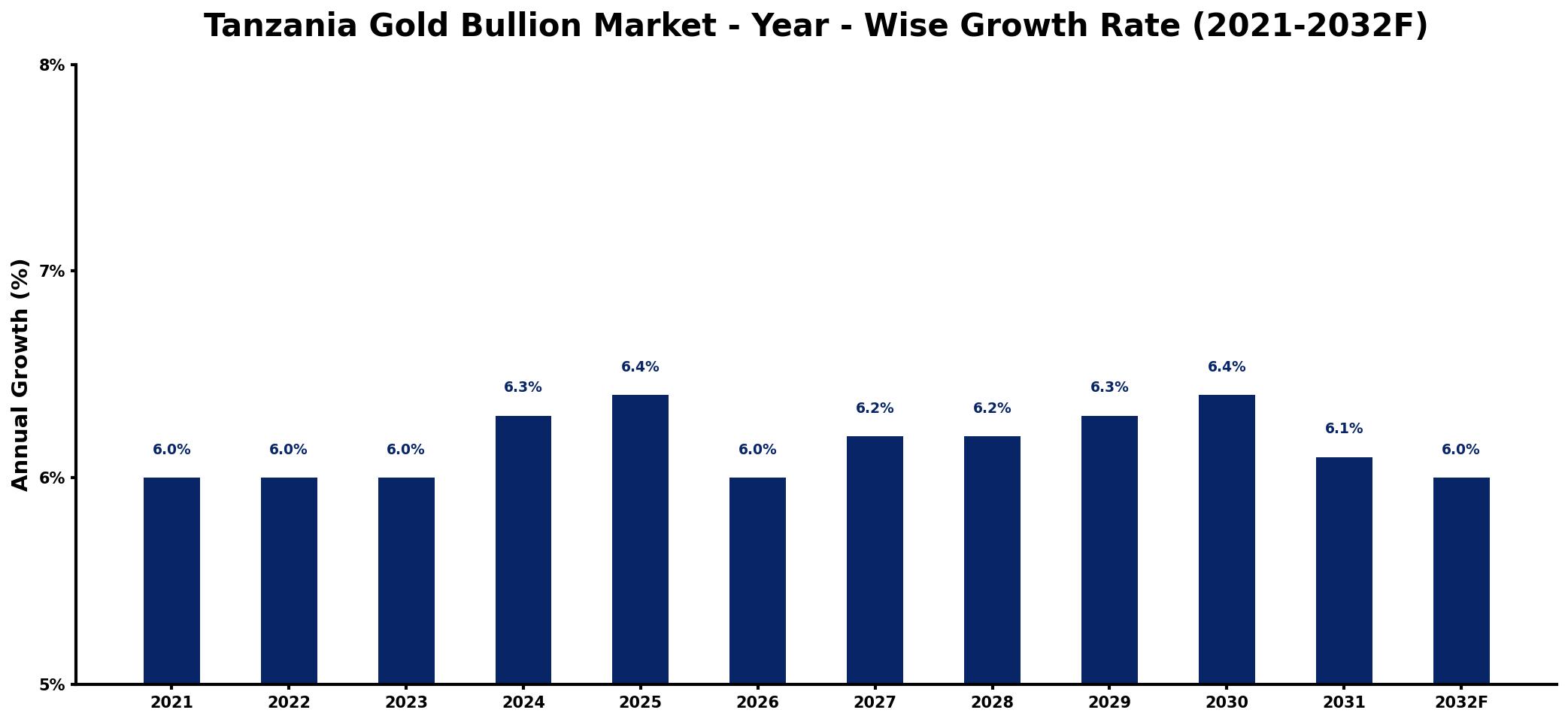 Tanzania Gold Bullion Market Year-wise Growth Rate and Key Drivers